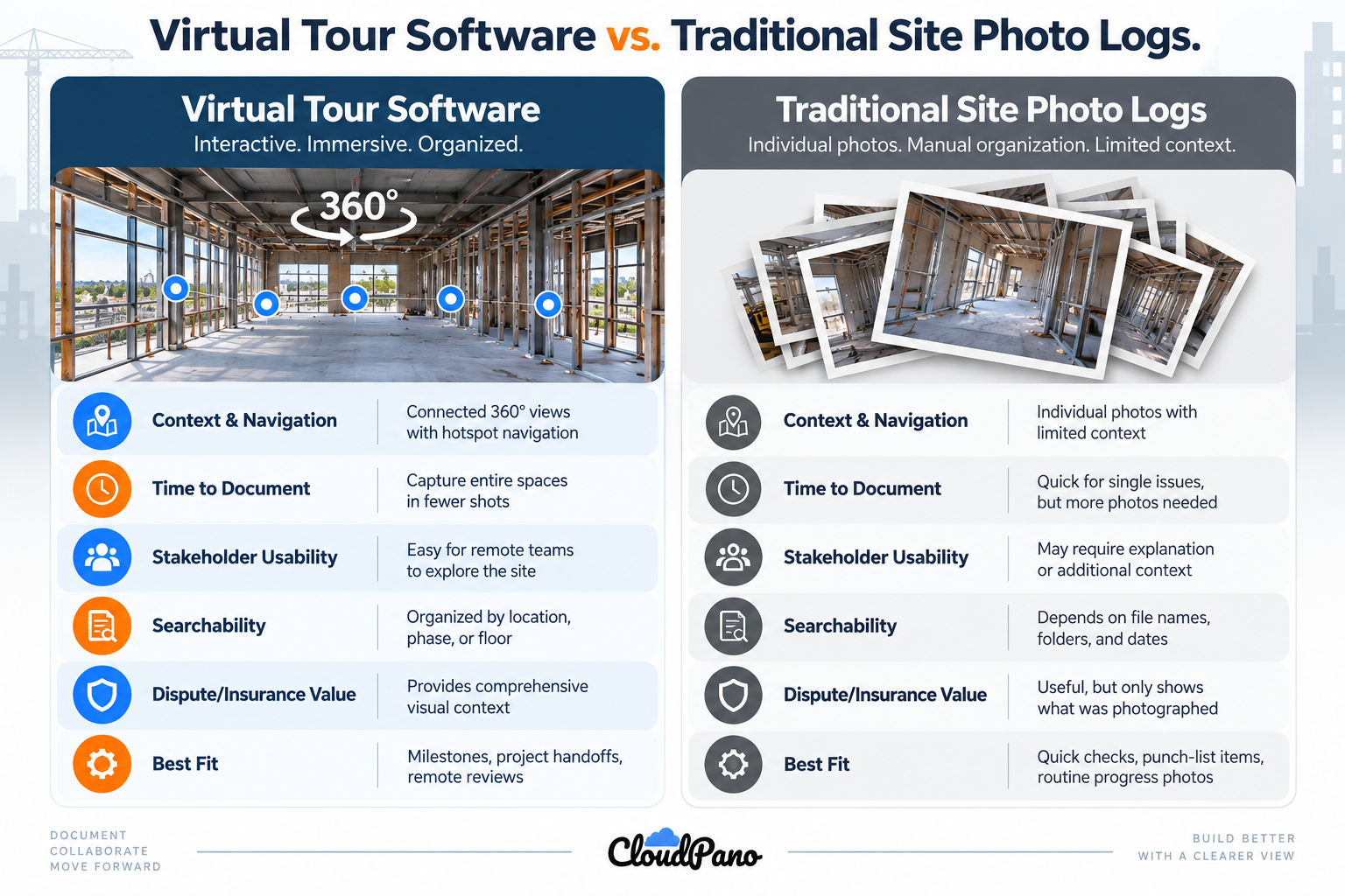 Infographic comparing virtual tour software and traditional site photo logs across six categories including navigation, time to document, and dispute value