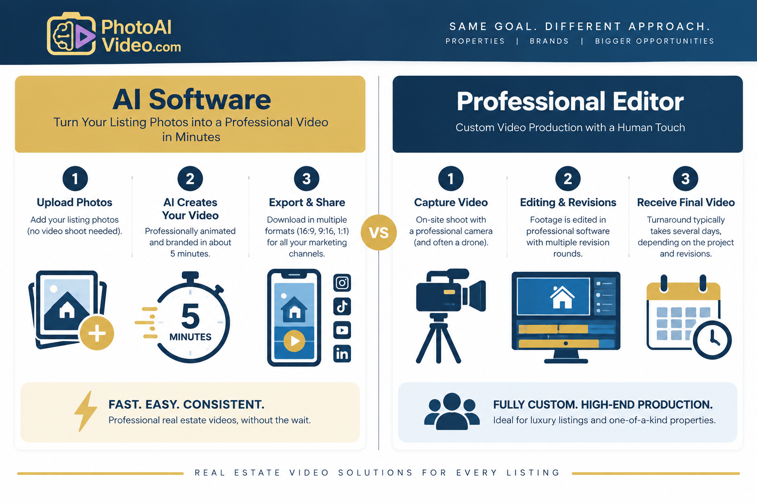 Infographic comparing real estate video editing using AI software versus a professional editor across cost, turnaround time, creative control, consistency, input requirements, and best fit