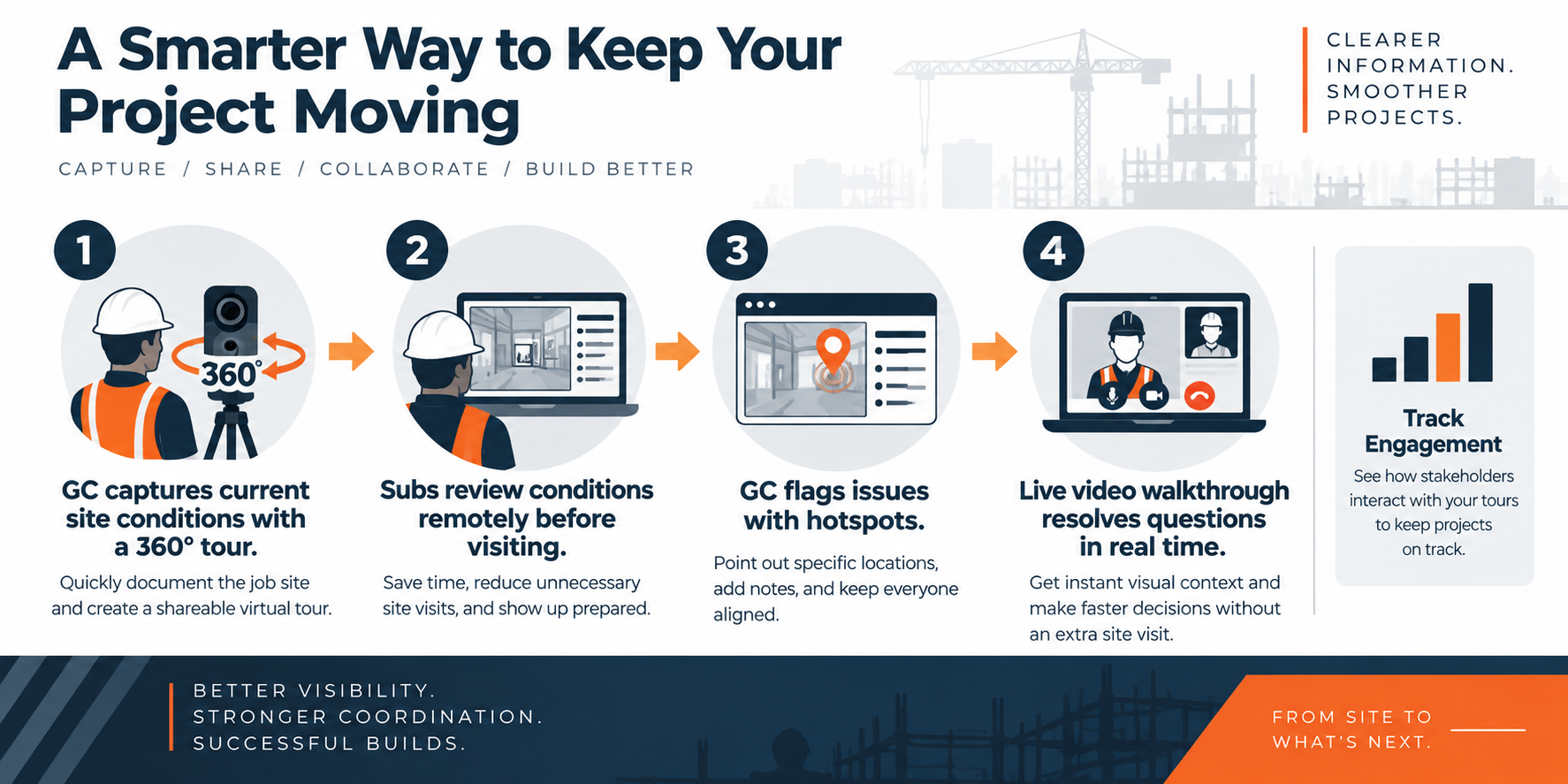 Infographic showing how virtual tour software improves coordination between general contractors and subcontractors on a construction site