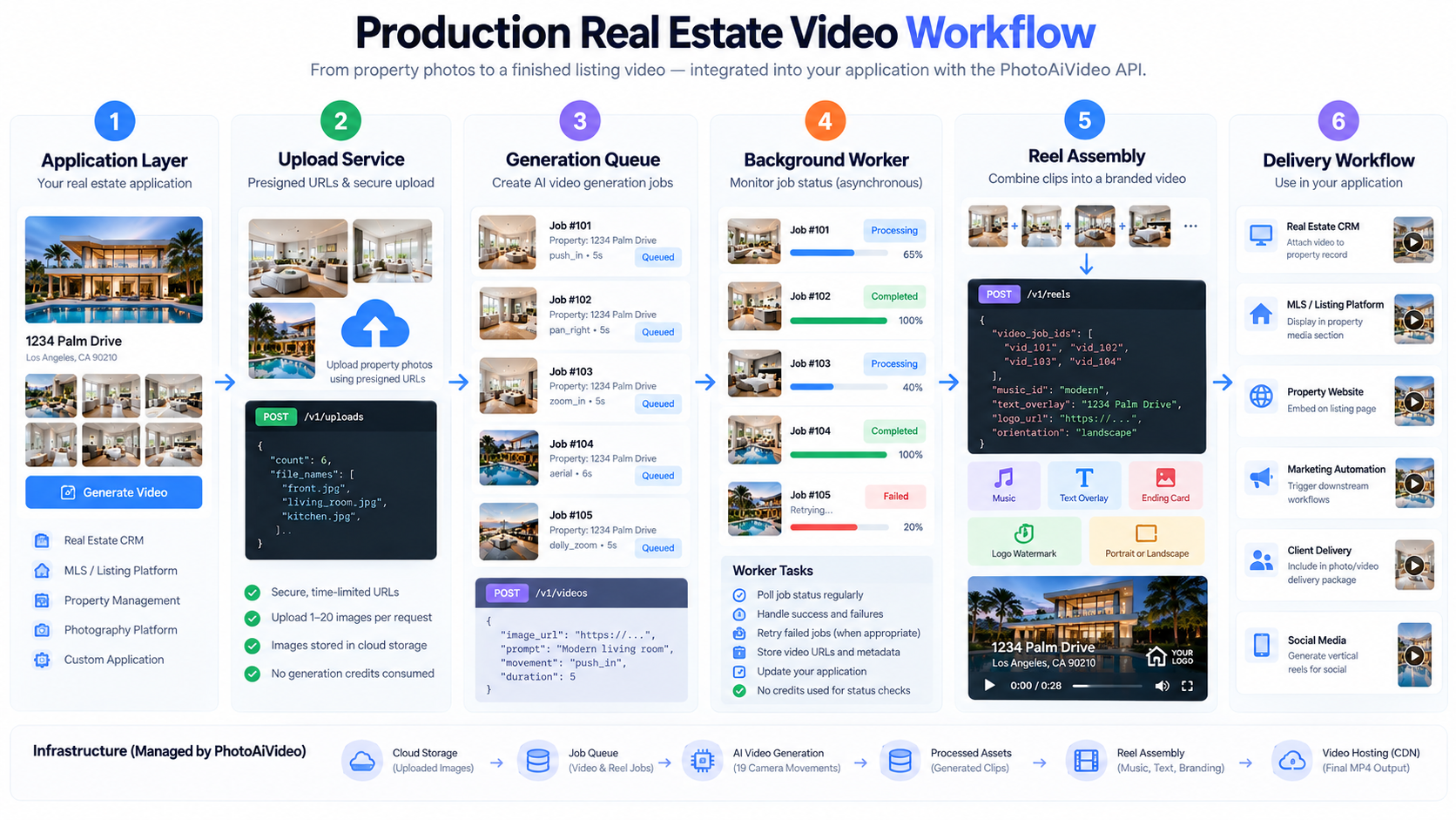 Production real estate video API workflow showing application, upload service, generation queue, background workers, reel assembly and video delivery