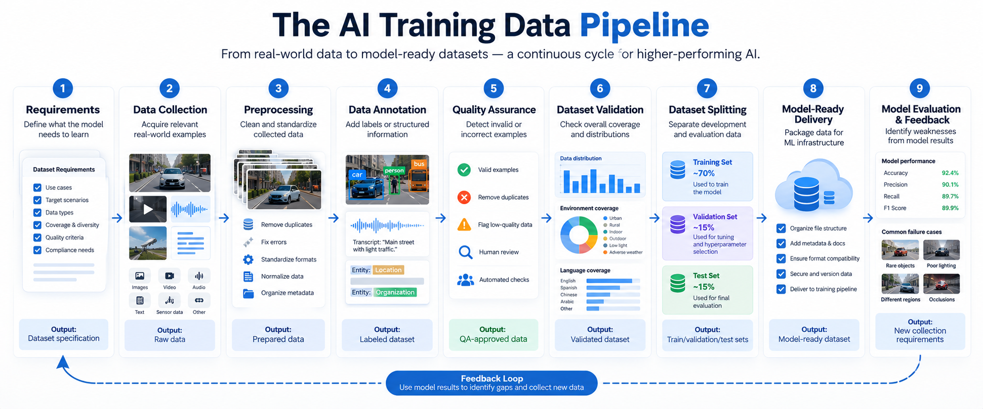AI training data pipeline showing requirements, data collection, preprocessing, annotation, quality assurance, dataset validation, dataset splitting, model-ready delivery, and feedback.