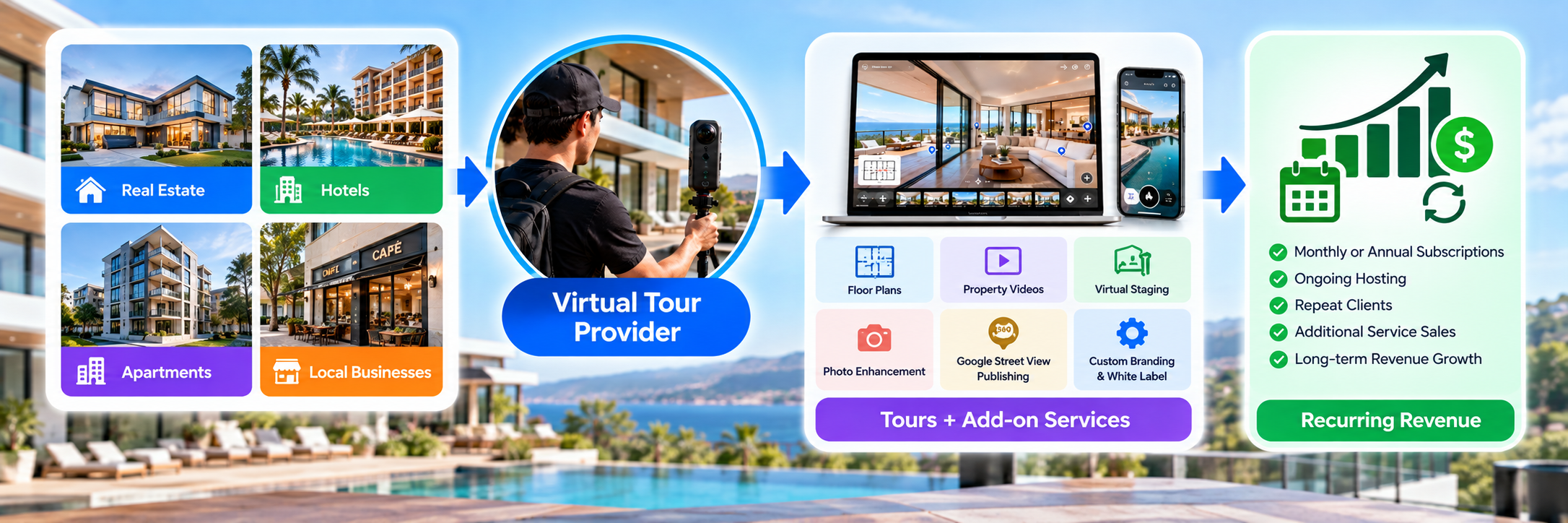 Virtual tour business model showing real estate, hotels, apartments, and local businesses using virtual tour services, add-ons, and recurring revenue.