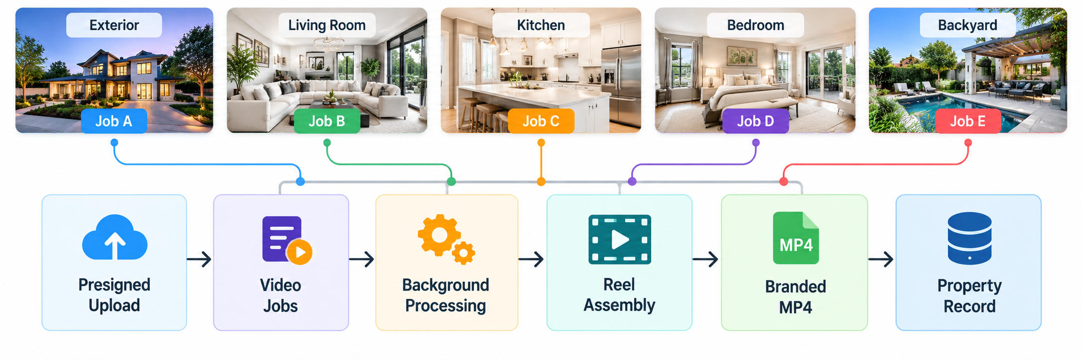 Multiple property photos processed as parallel AI video jobs before reel assembly
