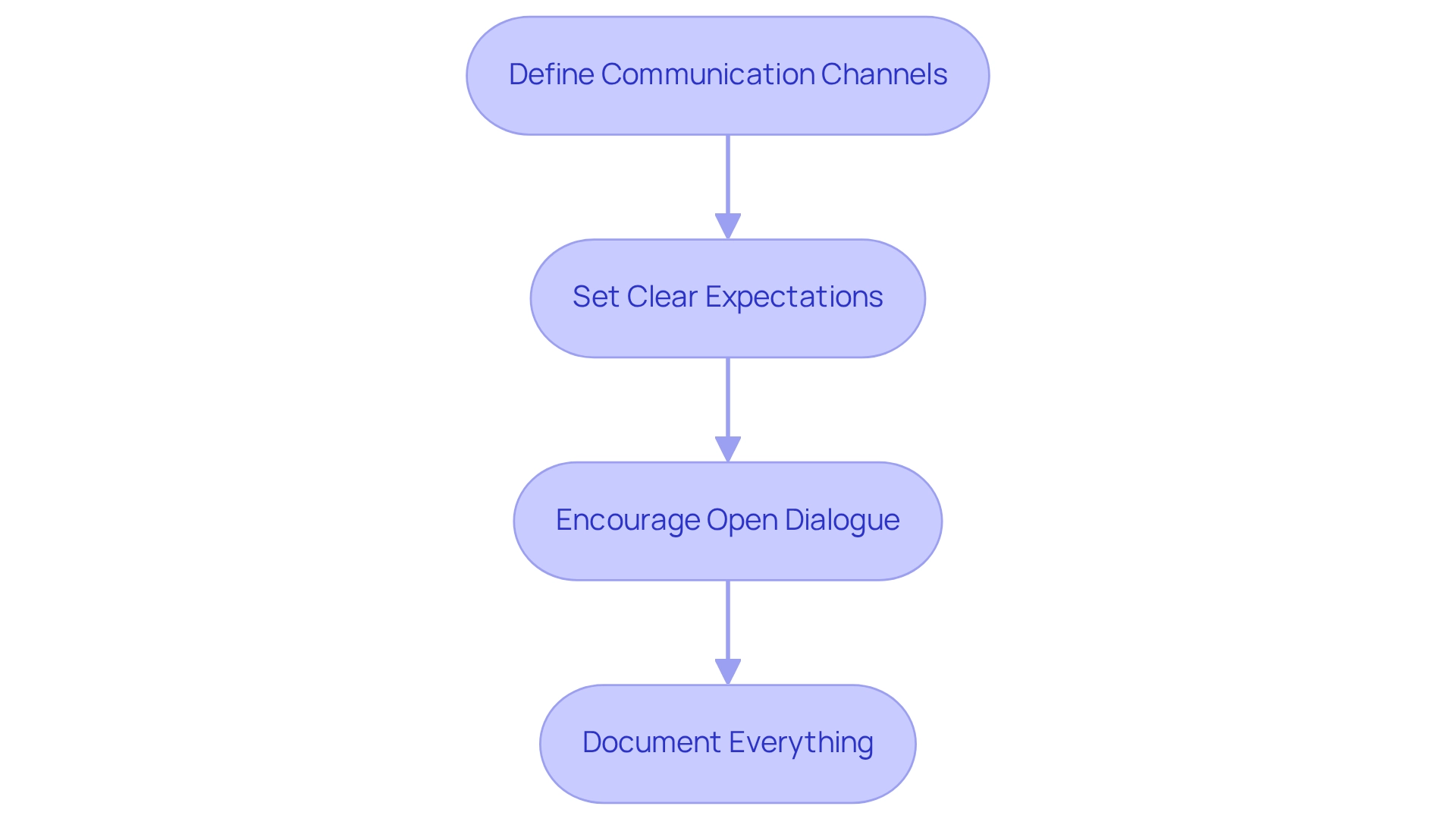 Each box represents a key step in improving communication and collaboration. Follow the arrows to understand the process, starting from defining channels and moving through setting expectations, encouraging dialogue, and documenting all interactions.
