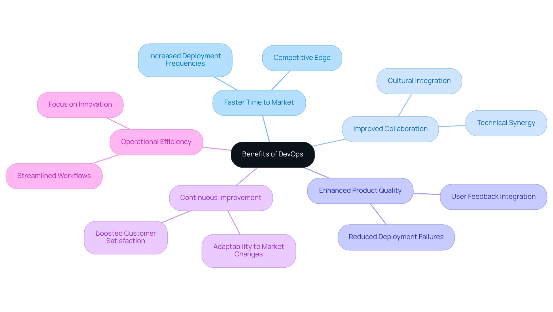 The central node represents the main theme of DevOps benefits, and each branch highlights a specific advantage. The sub-branches provide additional details or examples related to each benefit. The central node represents the main theme of DevOps benefits, and each branch highlights a specific advantage. The sub-branches provide additional details or examples related to each benefit.