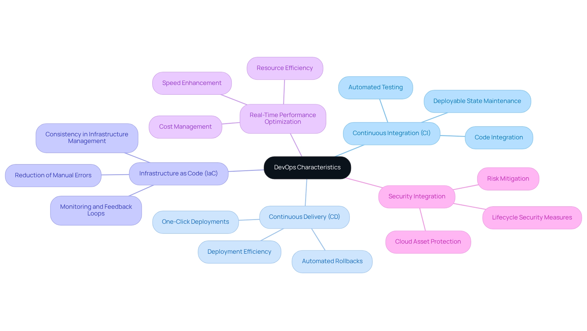 The central node represents DevOps, with branches showing its core methodologies. Each sub-branch explains the benefits and practices related to that methodology, helping you understand how they all connect and contribute to effective software development. The central node represents DevOps, with branches showing its core methodologies. Each sub-branch explains the benefits and practices related to that methodology, helping you understand how they all connect and contribute to effective software development.
