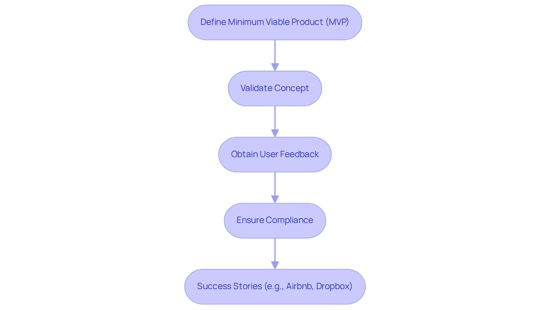 Follow the arrows to see how defining an MVP leads to validating ideas, gathering feedback, ensuring compliance, and learning from successful examples.