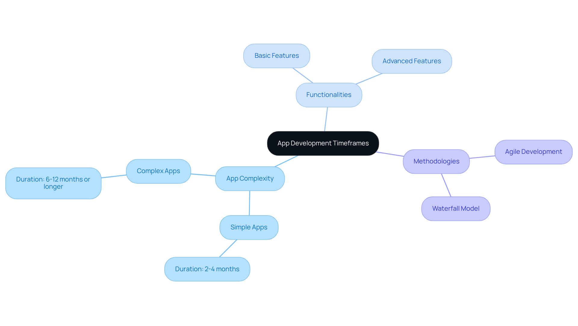 In this mindmap, the center represents the main topic — app development timeframes. Each branch highlights key factors affecting the time it takes to develop an app, while the additional branch shows the typical durations for simple versus complex applications. In this mindmap, the center represents the main topic — app development timeframes. Each branch highlights key factors affecting the time it takes to develop an app, while the additional branch shows the typical durations for simple versus complex applications.