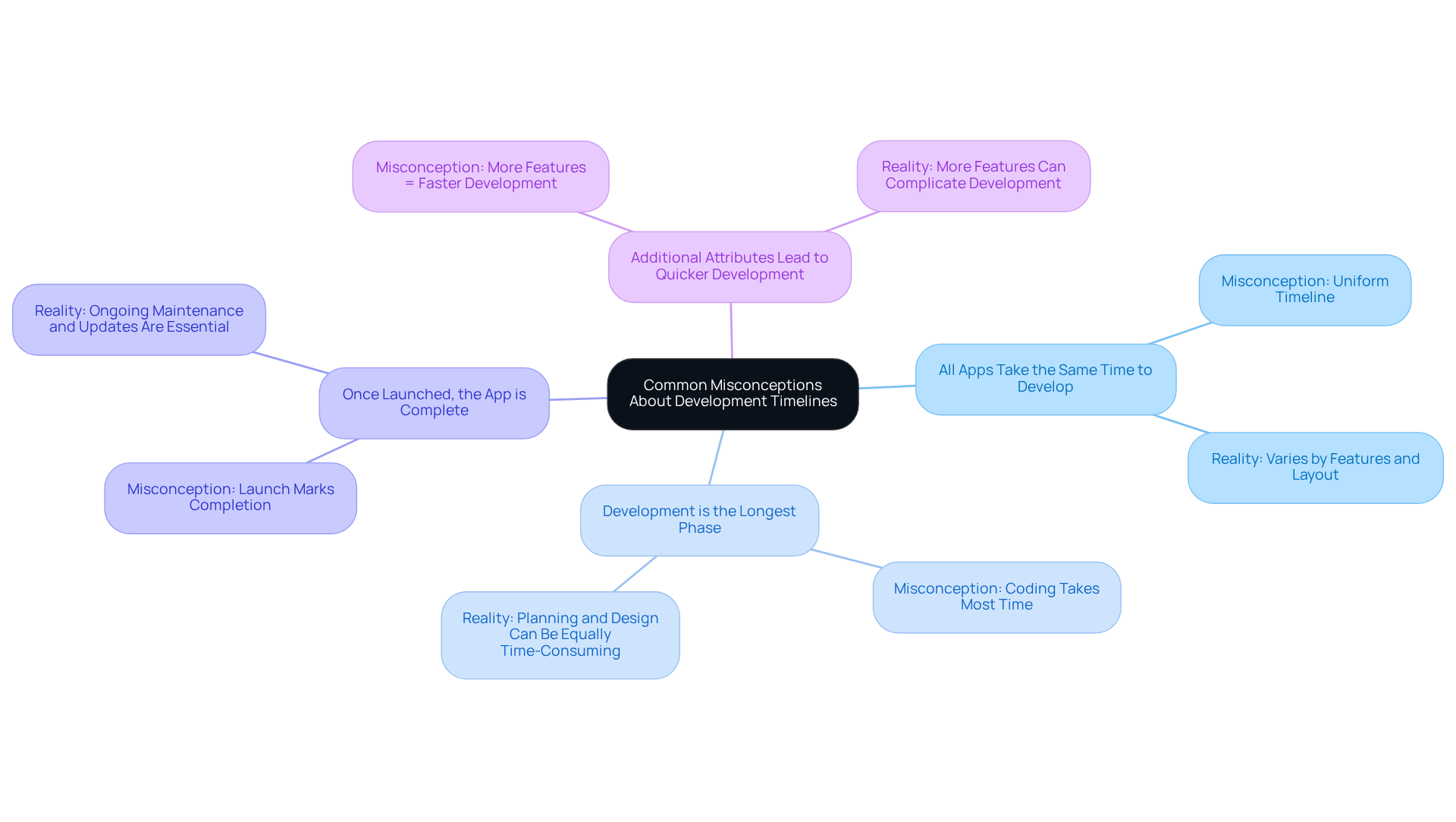 Each branch represents a misconception about app development timelines — follow each one to understand the misunderstanding better and how it relates to the overall timeline. Each branch represents a misconception about app development timelines — follow each one to understand the misunderstanding better and how it relates to the overall timeline.