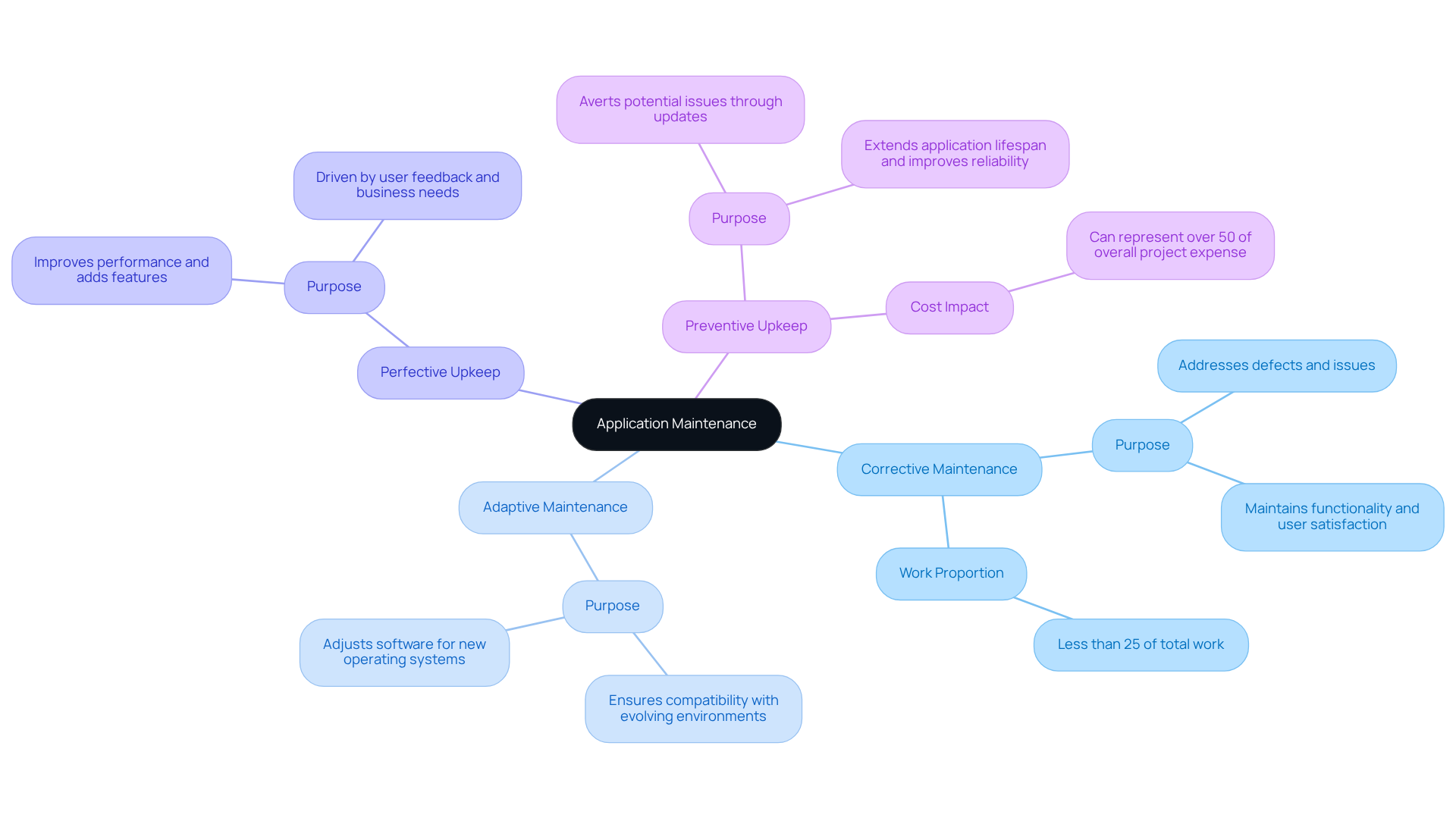 The central node represents application maintenance, and the branches show the different types. Each type has its own characteristics and roles, which are detailed in the sub-branches.