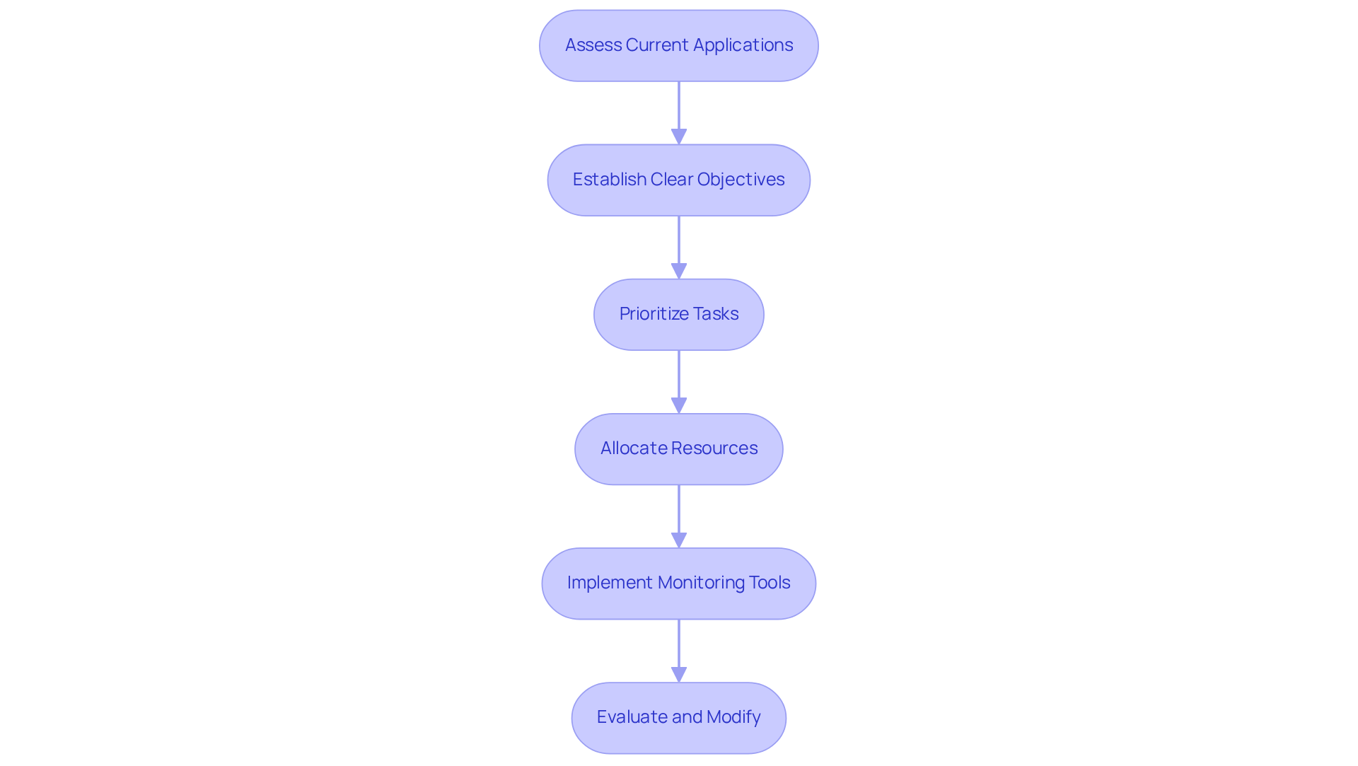Each box represents a step in the maintenance strategy process. Follow the arrows to see how each step leads to the next, guiding you through the development of an effective upkeep plan.