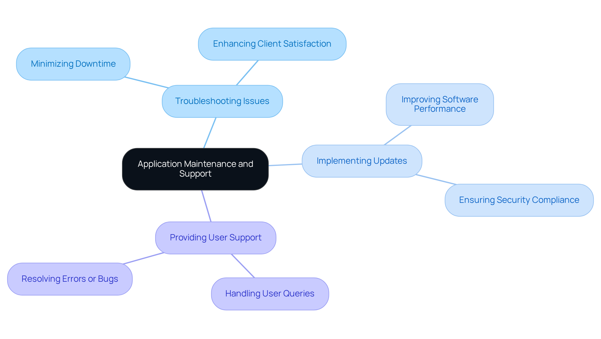 The center shows the main concept, while the branches illustrate key activities and their importance. Each color-coded section highlights how these tasks contribute to overall software performance and user satisfaction.