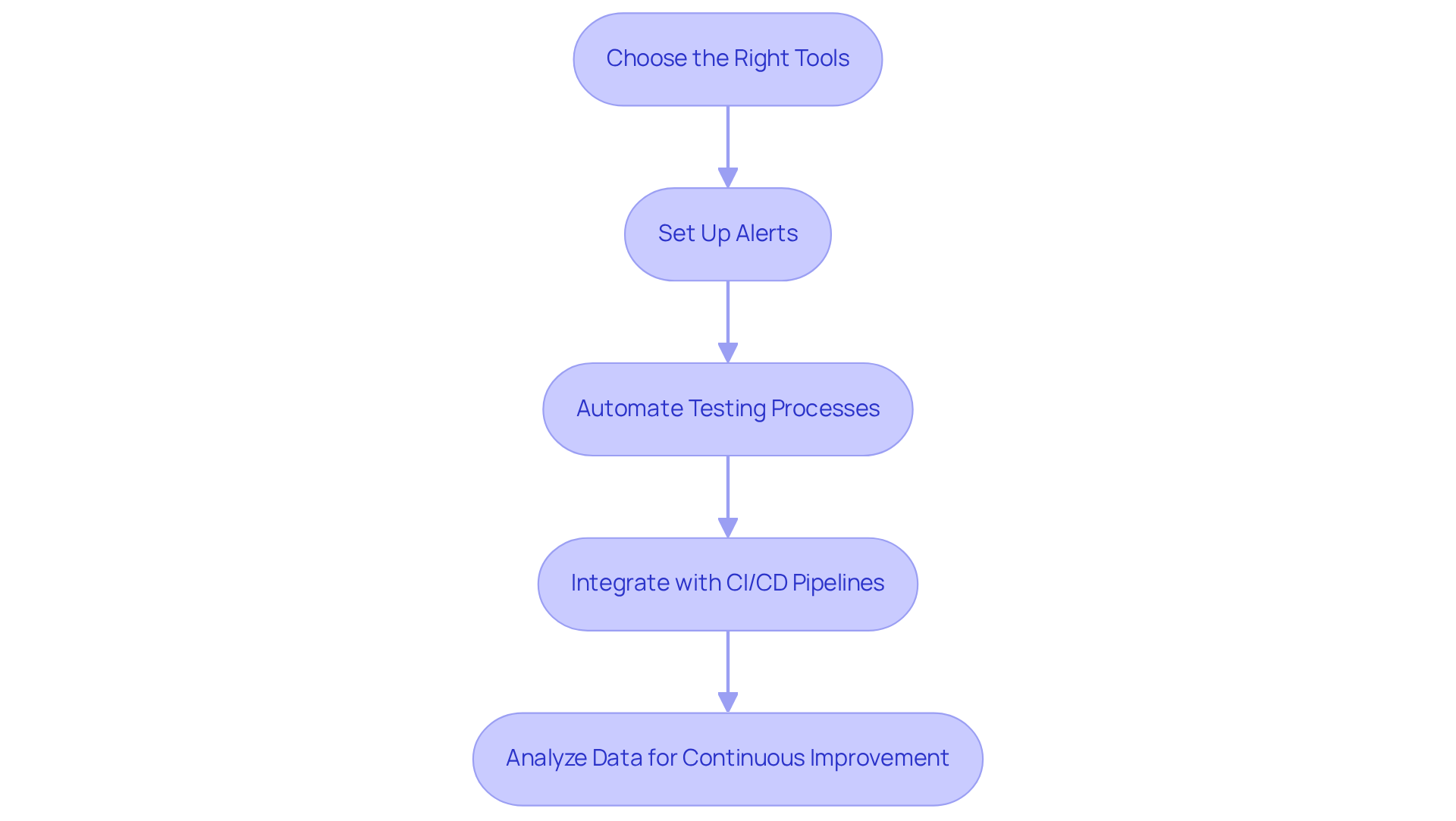 Each box in the flowchart represents a crucial step in the implementation process. Follow the arrows to see the order of actions needed to effectively set up automated monitoring and testing.
