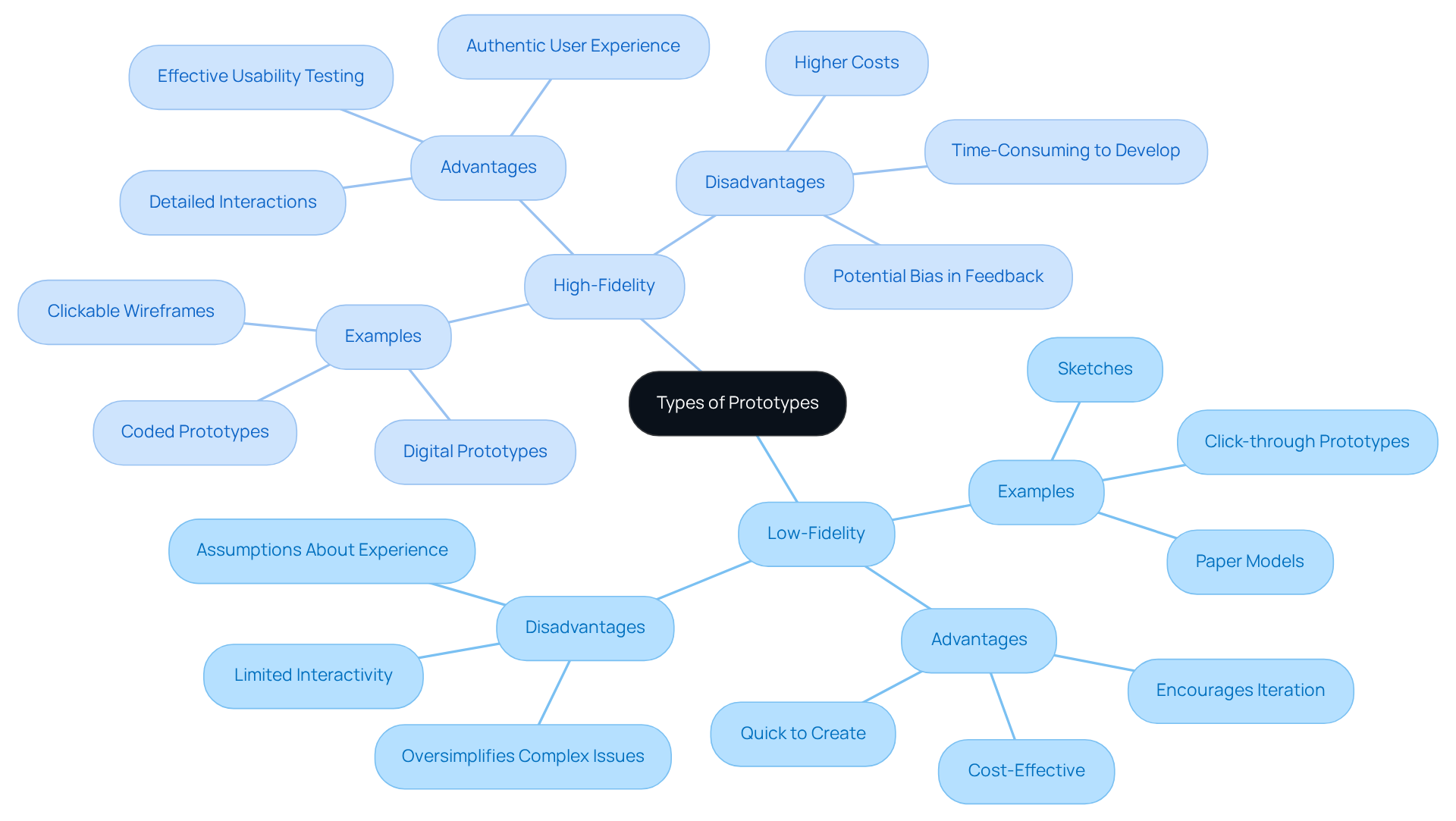 The central node represents the overall topic of prototypes. The branches distinguish between low-fidelity and high-fidelity types, showing their examples, advantages, and disadvantages. Use this map to understand when to use each prototype type effectively.
