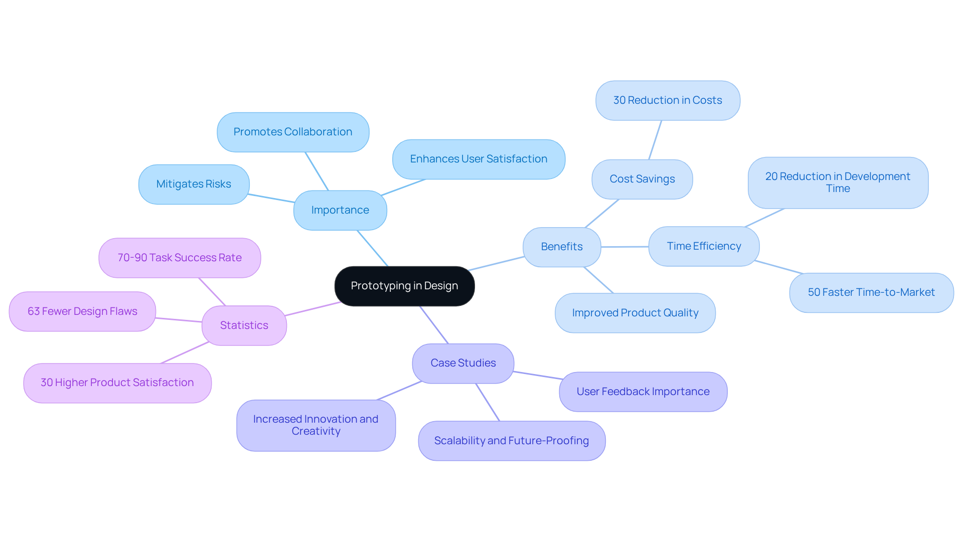 The central node shows the main idea of prototyping, while the branches explore its importance and benefits, represented by various statistics and case studies that illustrate its effectiveness.