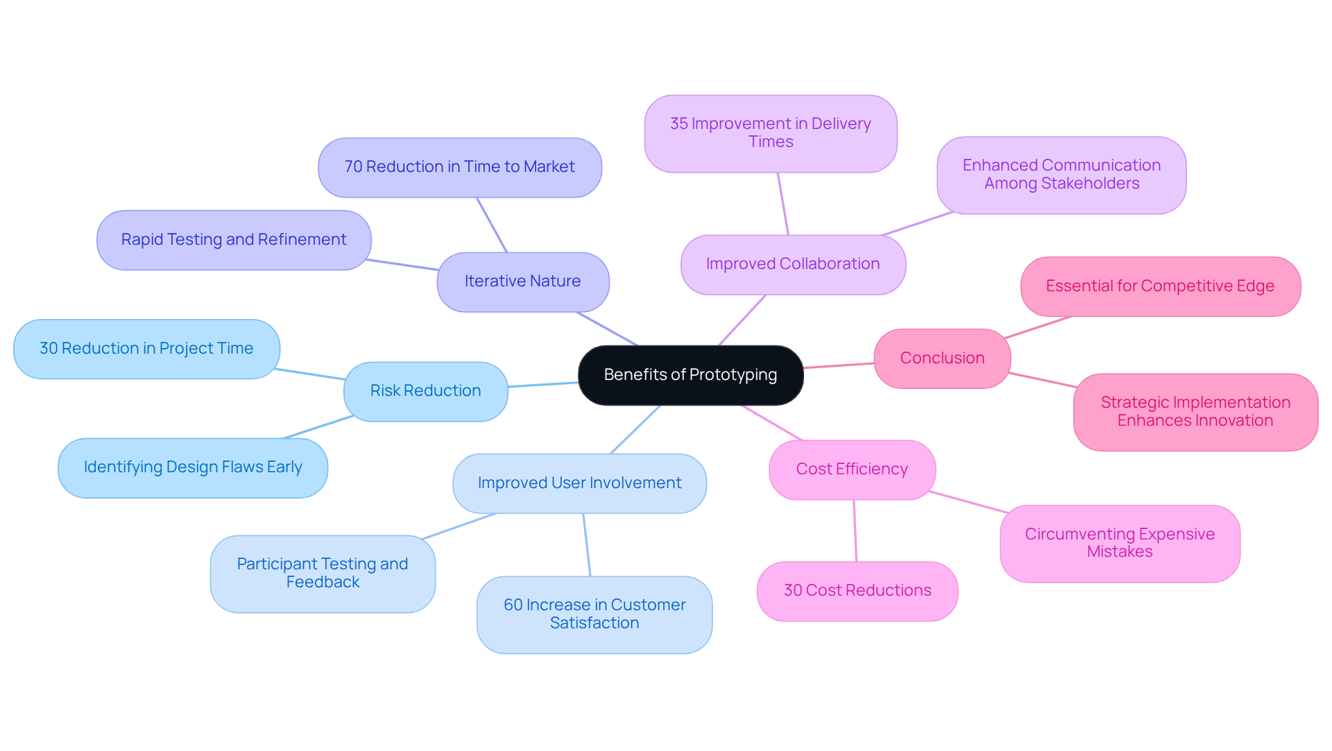 The central node represents the overarching theme of prototyping benefits. Each branch highlights a specific advantage, with sub-points providing additional details and metrics that showcase how prototyping enhances innovation and efficiency.