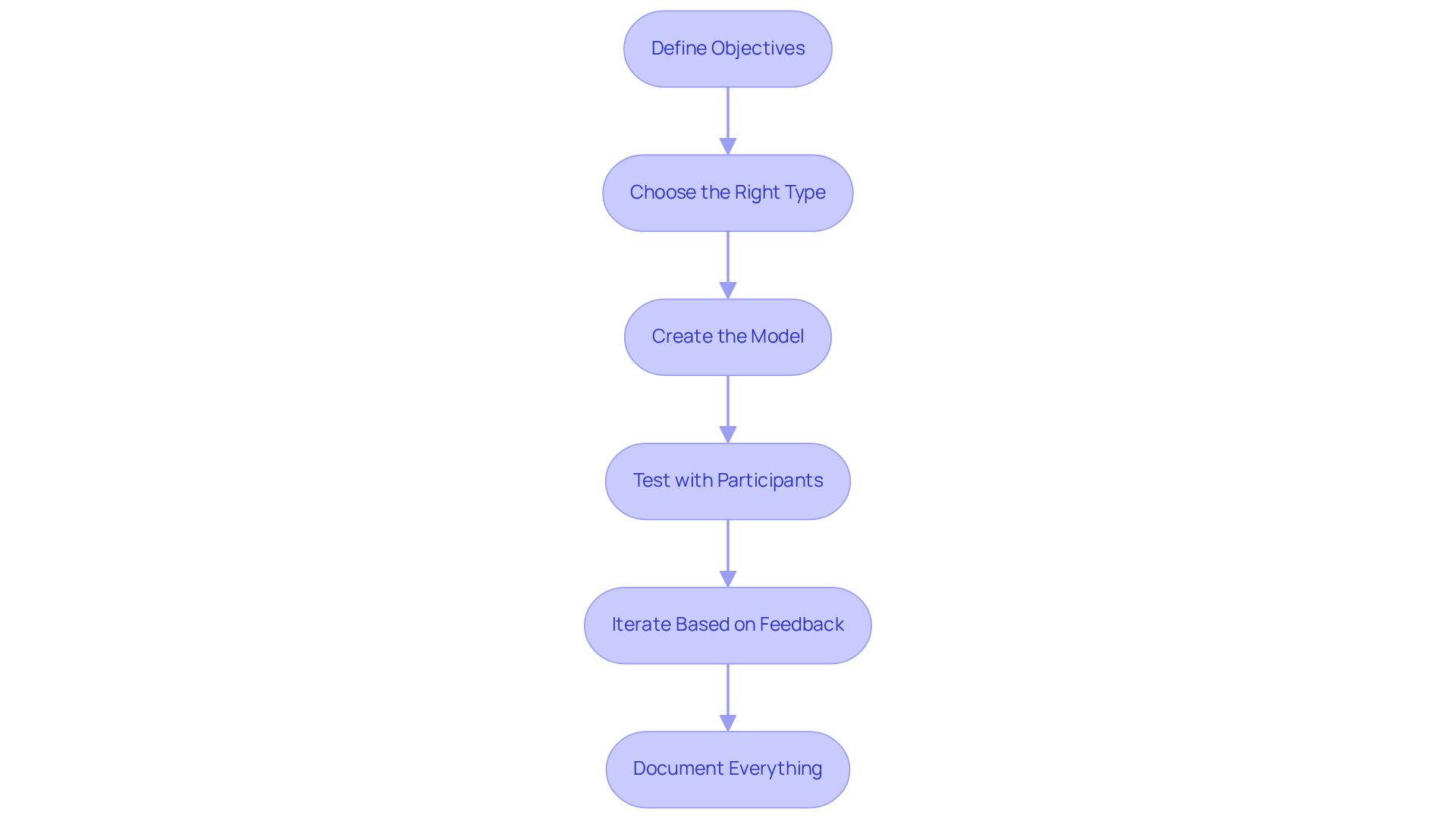 Each box represents a step you need to follow in the prototyping process. Follow the arrows to see how each step leads to the next, ensuring a smooth development journey.