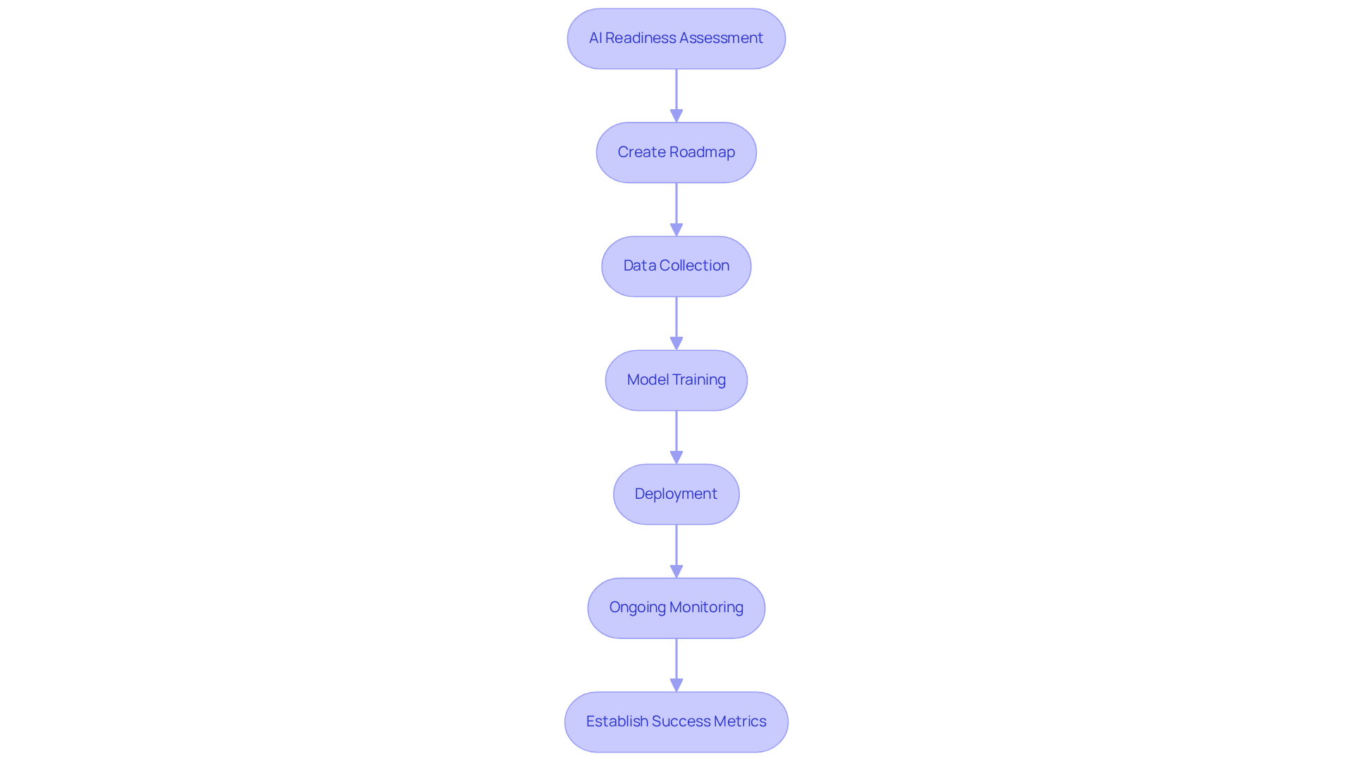 Each box represents a step in the AI implementation process. Follow the arrows to see how each action leads to the next, ensuring a comprehensive and organized approach.