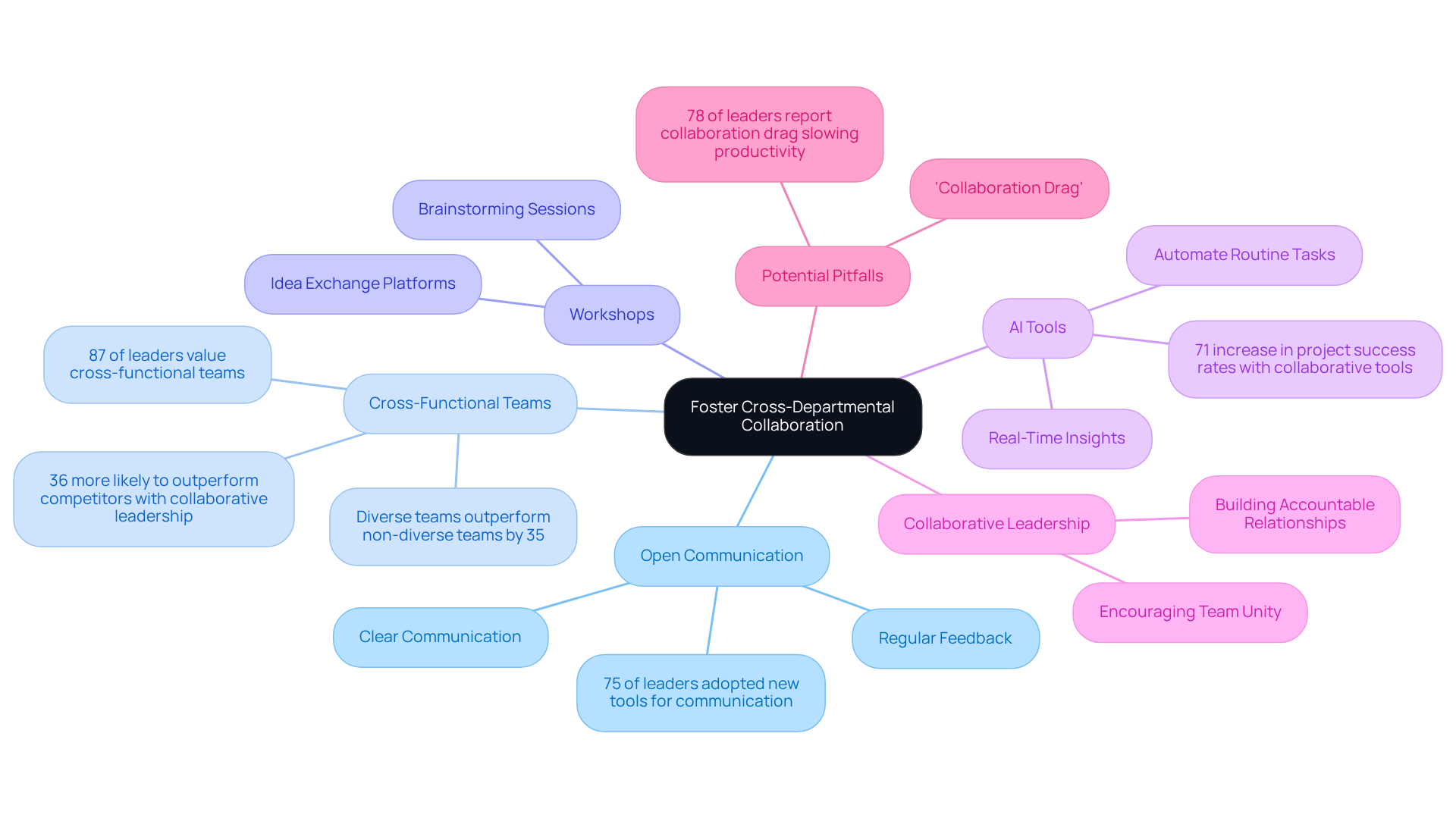 The central node represents the main goal. Each branch shows a different strategy or concept related to collaboration, with additional details and stats branching out to emphasize their importance.