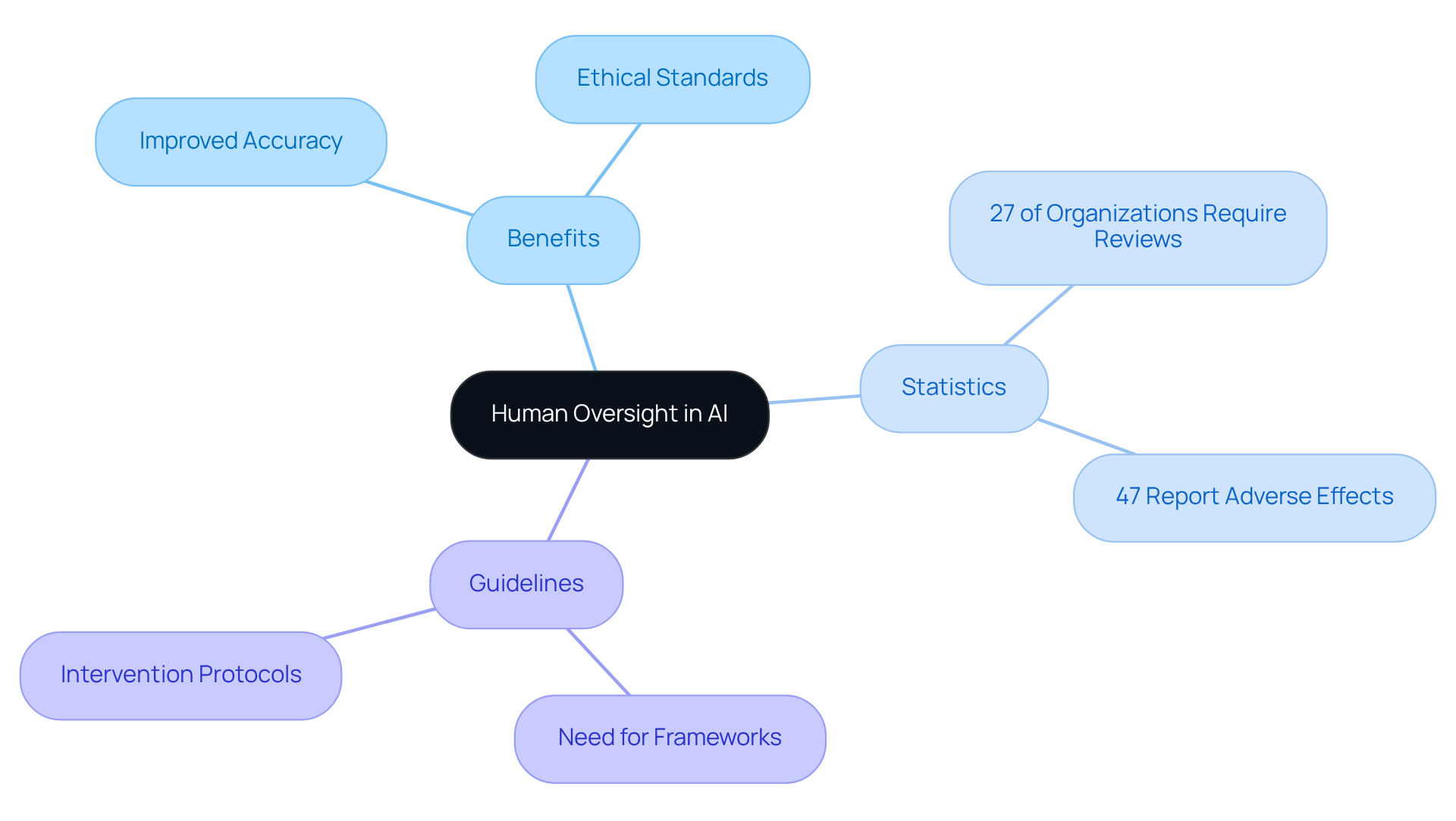 The central idea is human oversight in AI, with branches showing how it improves decision-making. Each category elaborates on benefits, relevant statistics, and necessary guidelines for effective AI use.