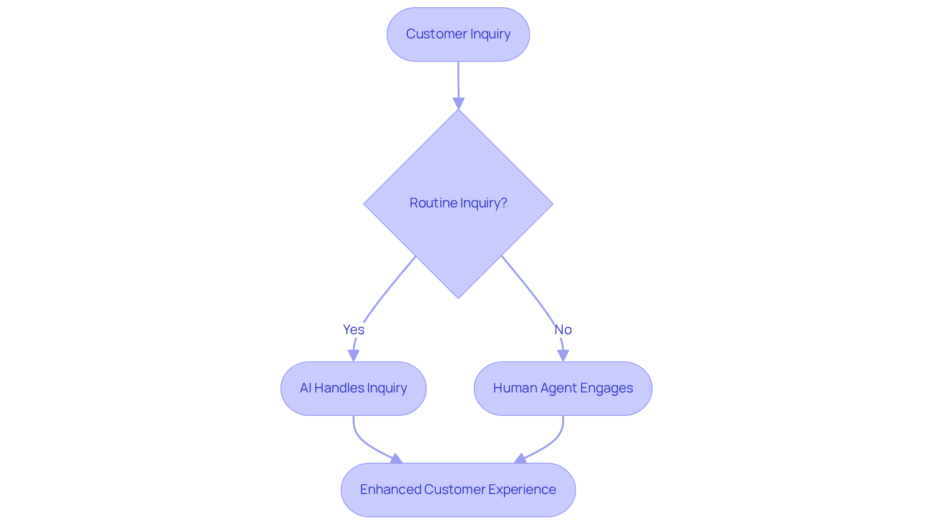 Follow the flow to see how customer inquiries are managed: simple ones go to AI, while complex ones are handled by human agents, all leading to improved experiences.