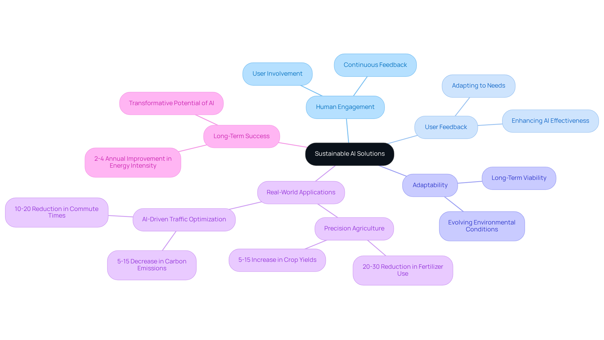 This mindmap starts with the central theme of Sustainable AI Solutions and branches out into related ideas and examples. Each branch reflects a key aspect of how AI can be made more effective and responsible through human interaction and feedback.