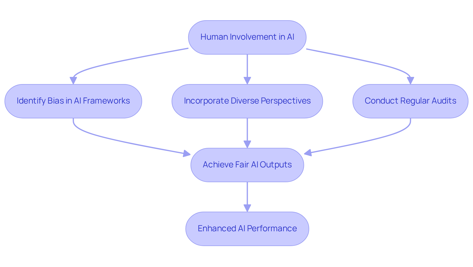 Follow the arrows to see how human involvement helps identify and reduce bias in AI, leading to fairer and more effective technology outcomes.