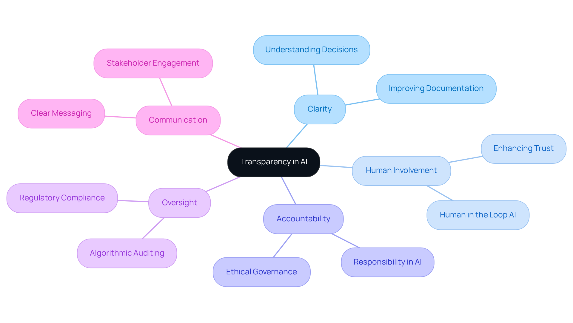 Start at the center with the main idea of transparency in AI, and follow the branches to understand how various aspects like clarity and human involvement contribute to better decision-making.