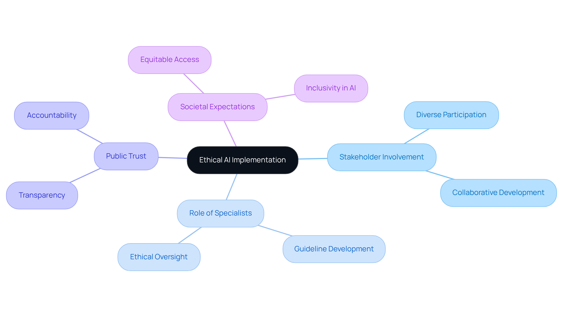 The center represents the core idea of ethical AI. Each branch shows a key area related to this theme, and the sub-branches provide more detailed information. Follow the branches to see how all aspects connect to the central concept.