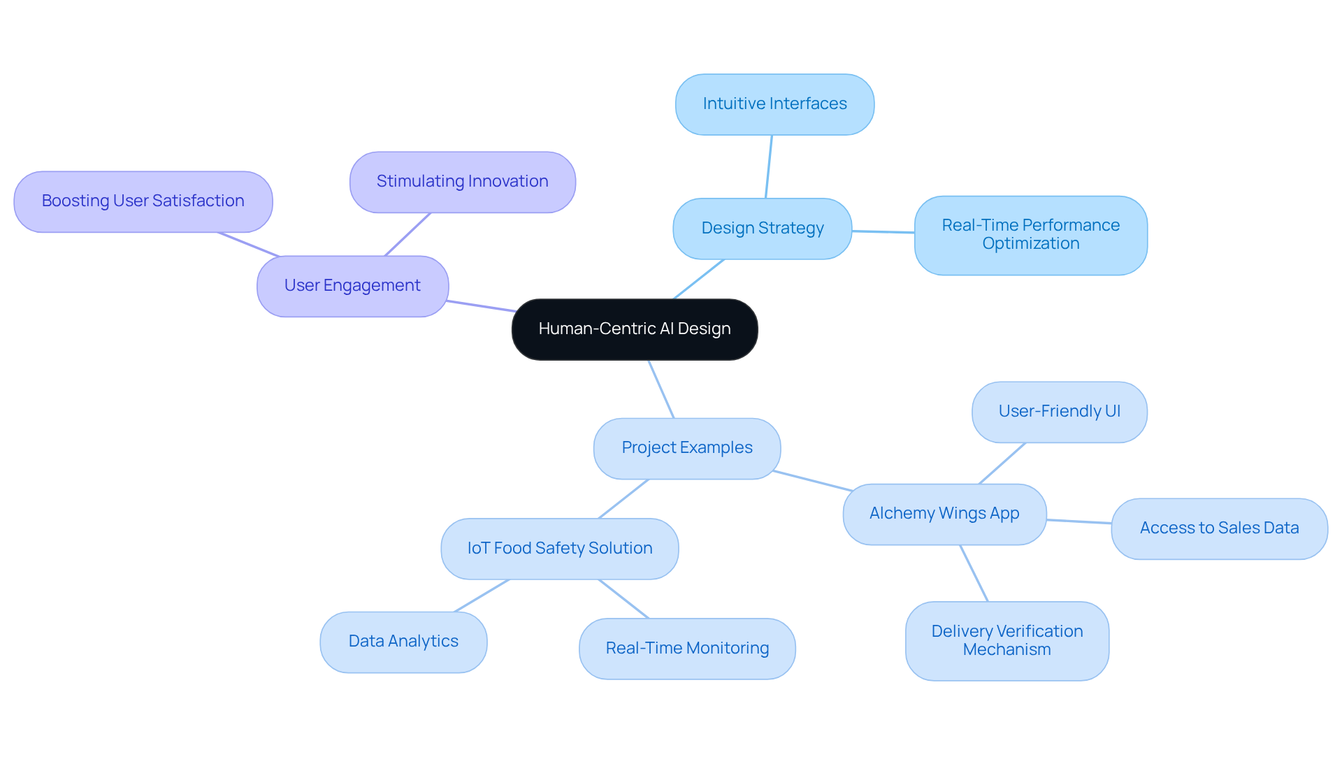 Start at the center with the main theme, then explore the branches to see different strategies, project examples, and the importance of user engagement in enhancing AI solutions.