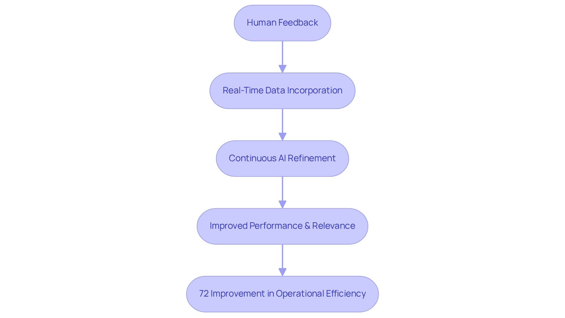 Follow the flow from human feedback at the start to see how it leads to improved AI performance and operational efficiency — each step shows how feedback contributes to better responsiveness.
