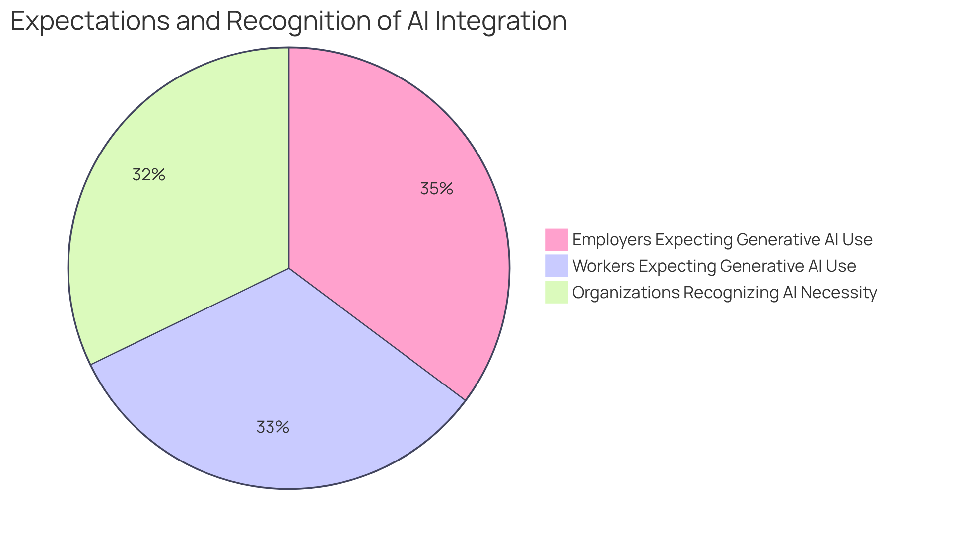 Each slice of the pie shows how many people or organizations expect or recognize the role of AI in enhancing creativity and automation — the larger the slice, the more significant the expectation or recognition.