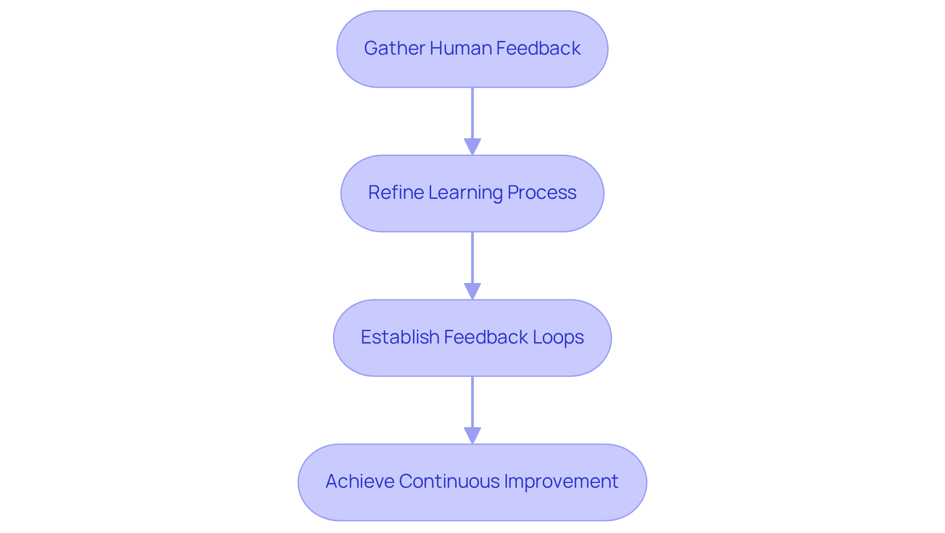 Each box represents a step in enhancing AI training. Follow the arrows to see how human feedback leads to improvements in AI models.
