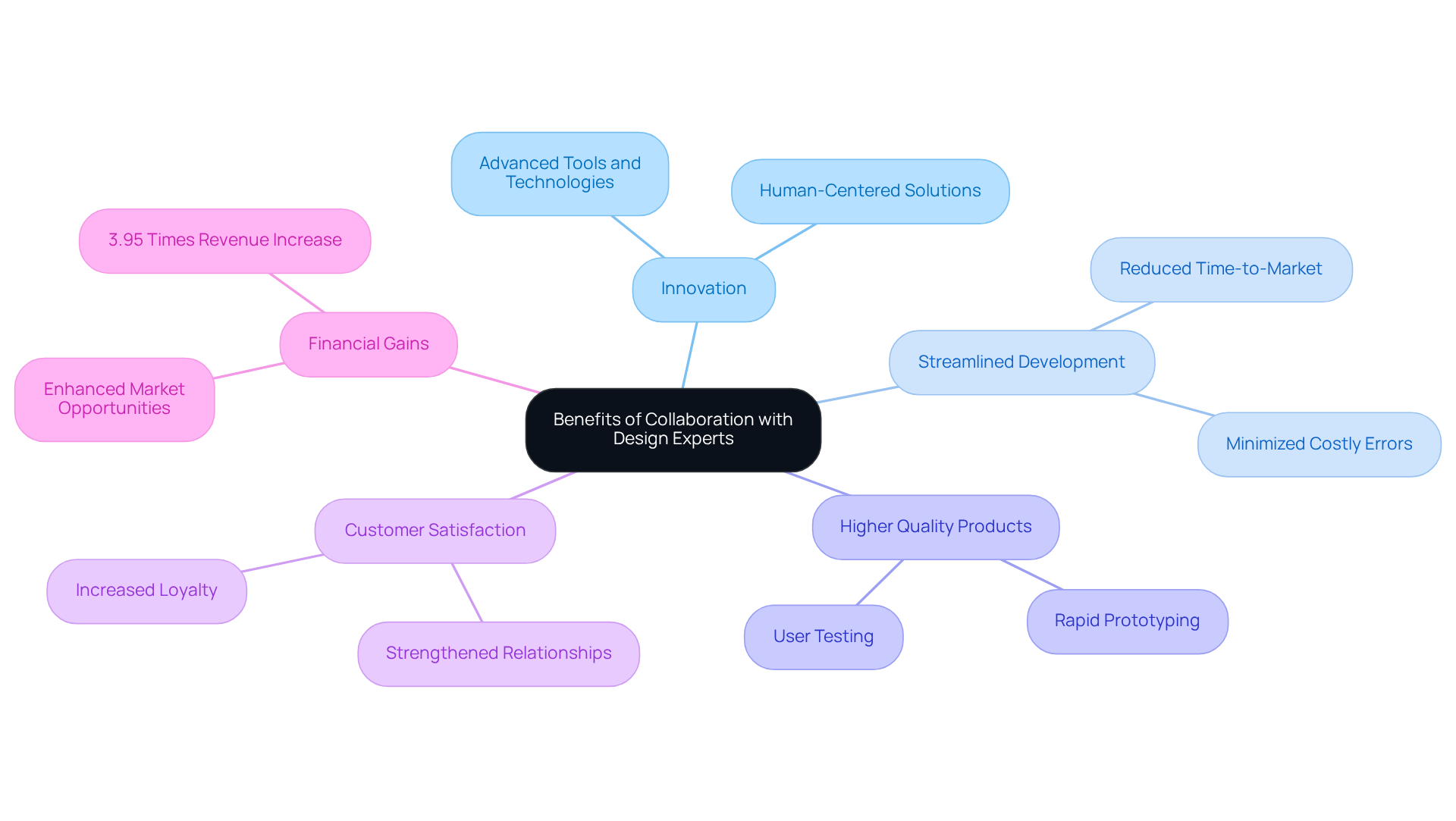 At the center is the core concept of collaboration. The branches show various benefits, and each sub-branch provides further insights or examples related to that benefit. This layout helps you see how collaboration impacts different areas of business success.