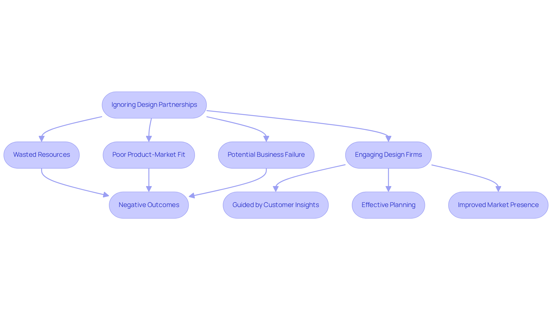 The flowchart illustrates how neglecting design partnerships results in various risks, leading to negative outcomes. In contrast, engaging with design firms provides solutions that help businesses thrive.