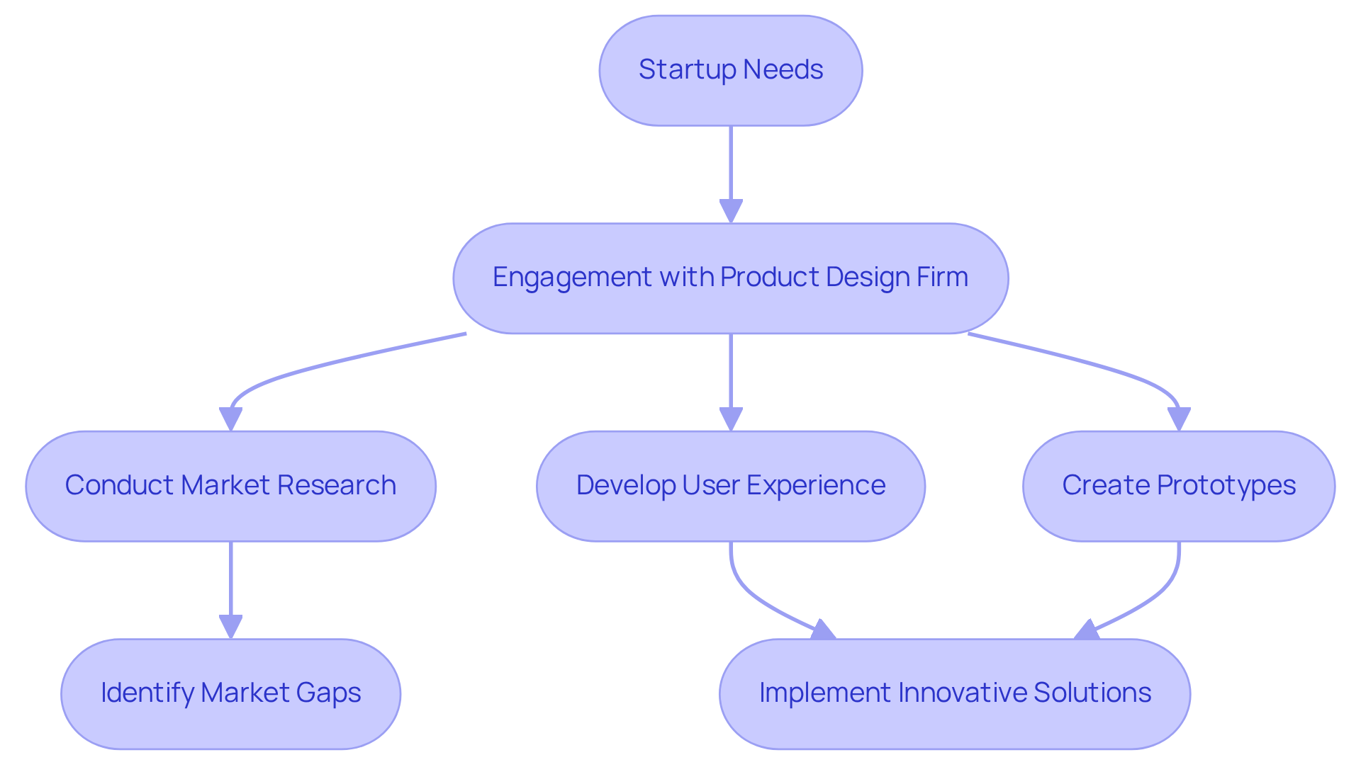 This flowchart illustrates how startups engage with product design firms. Each step shows a critical part of the process, starting from understanding needs to achieving successful outcomes through collaboration and innovation.