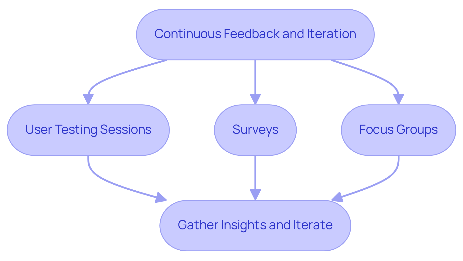 Each step in the flowchart shows how teams can gather feedback to improve their projects — follow the arrows to see how feedback leads to iterations.