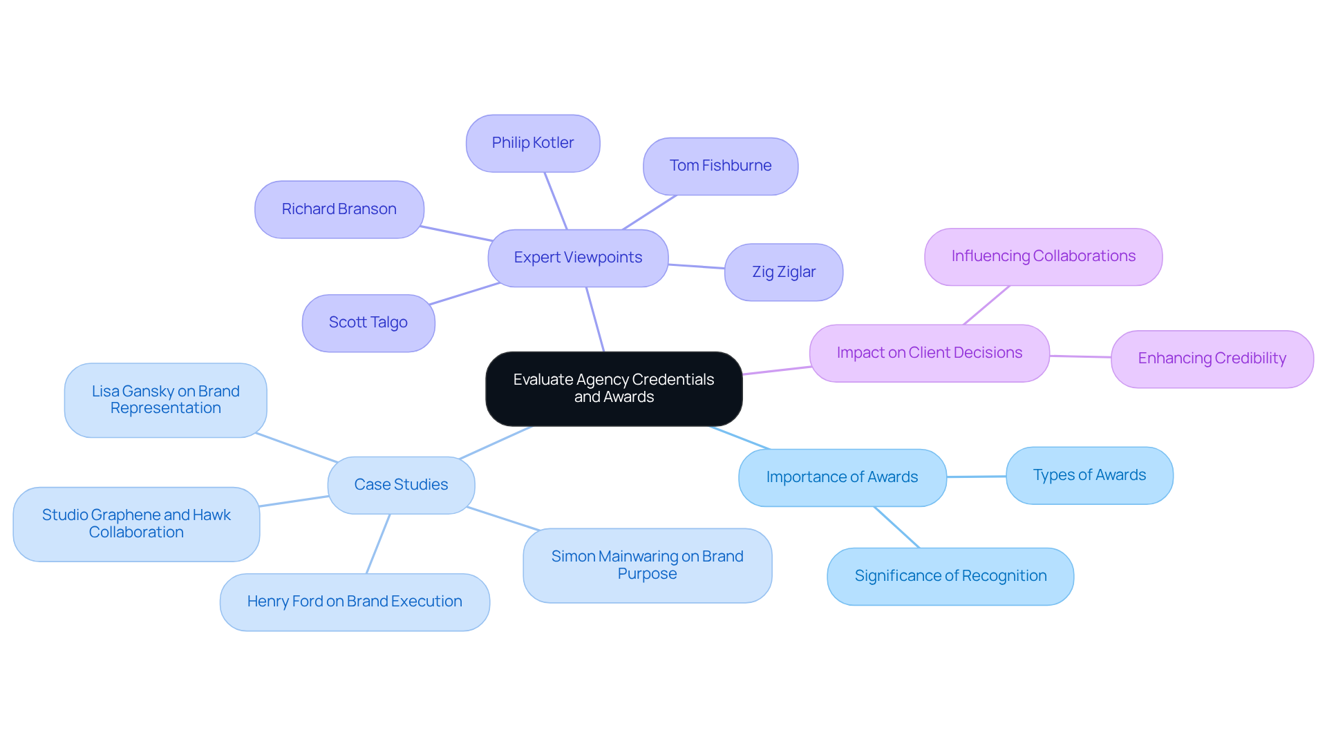 The central node represents the main focus of evaluating agency credentials. Each branch highlights different aspects like awards, case studies, and expert opinions, showing how they contribute to understanding an agency's capabilities.