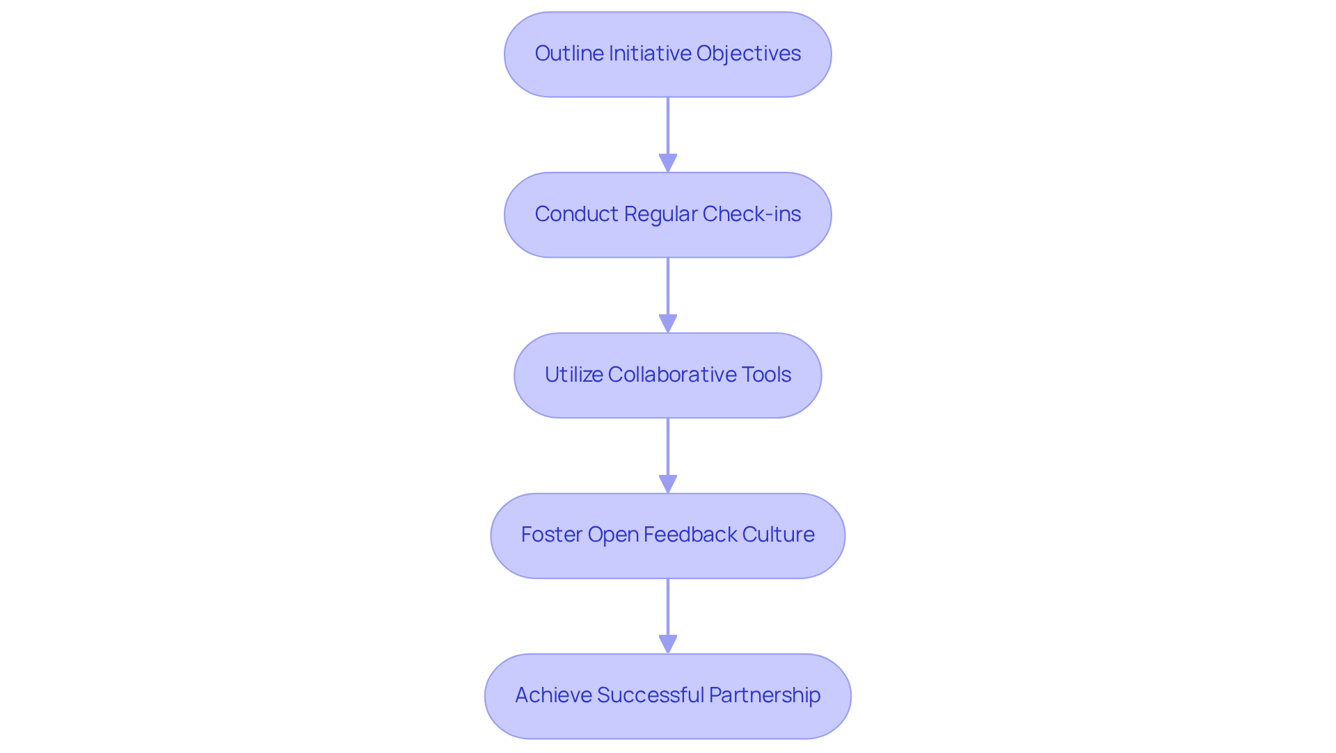 Each box represents an important step in creating effective communication and collaboration. Follow the arrows to see how each step connects to the next in achieving a successful partnership.