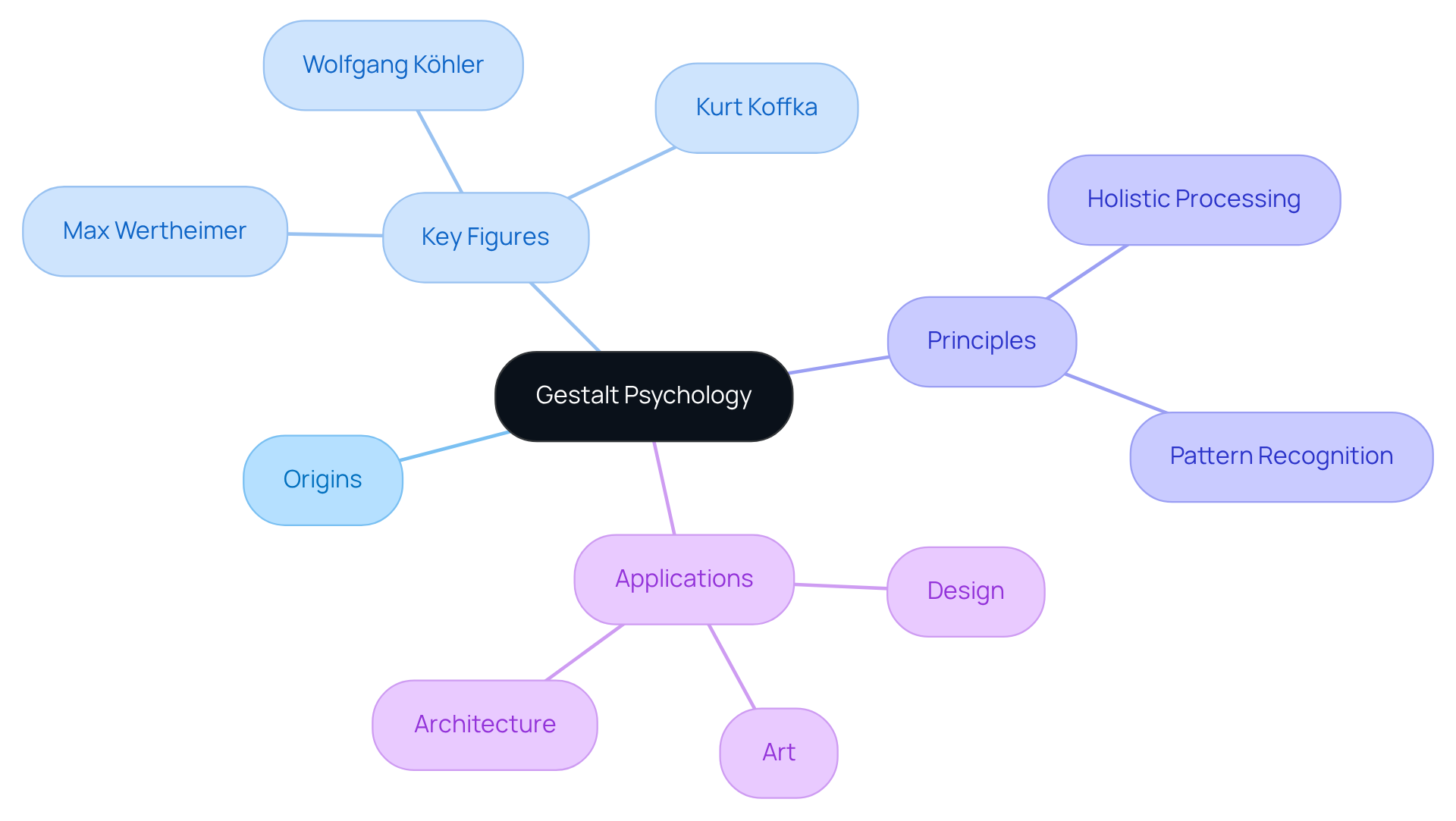 Start with Gestalt Psychology at the center. Each branch represents a key aspect of the movement: its origins, influential figures, core principles, and areas where it has made an impact, showing how everything is interconnected.