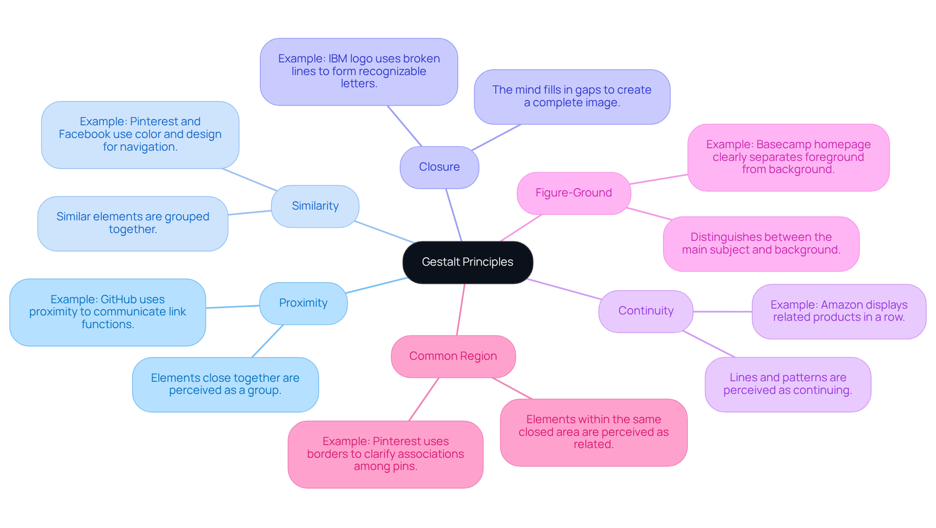 The central node represents the main topic, while the branches illustrate the different principles. Each principle has examples or details that explain its significance in design. Follow the branches to explore how each concept connects to the overall theme.