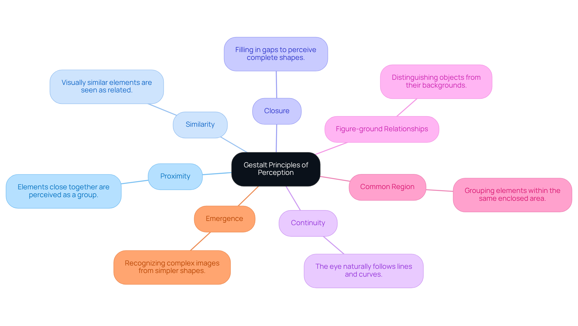 The central node represents the main topic — Gestalt principles — while each branch explains a key principle of perception. This layout helps you visualize how each principle connects to the overall understanding of visual organization.