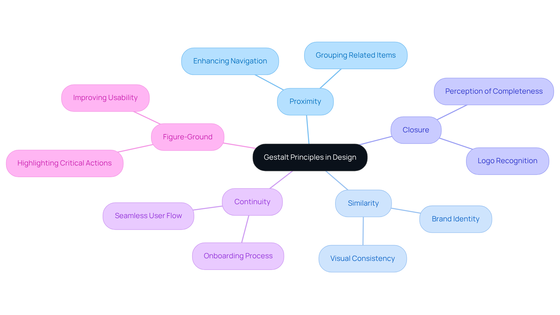 This mindmap illustrates how different Gestalt principles are applied in design. Each branch shows a principle, and the sub-branches detail how they were used in real projects, helping you understand their importance in creating effective and engaging designs.