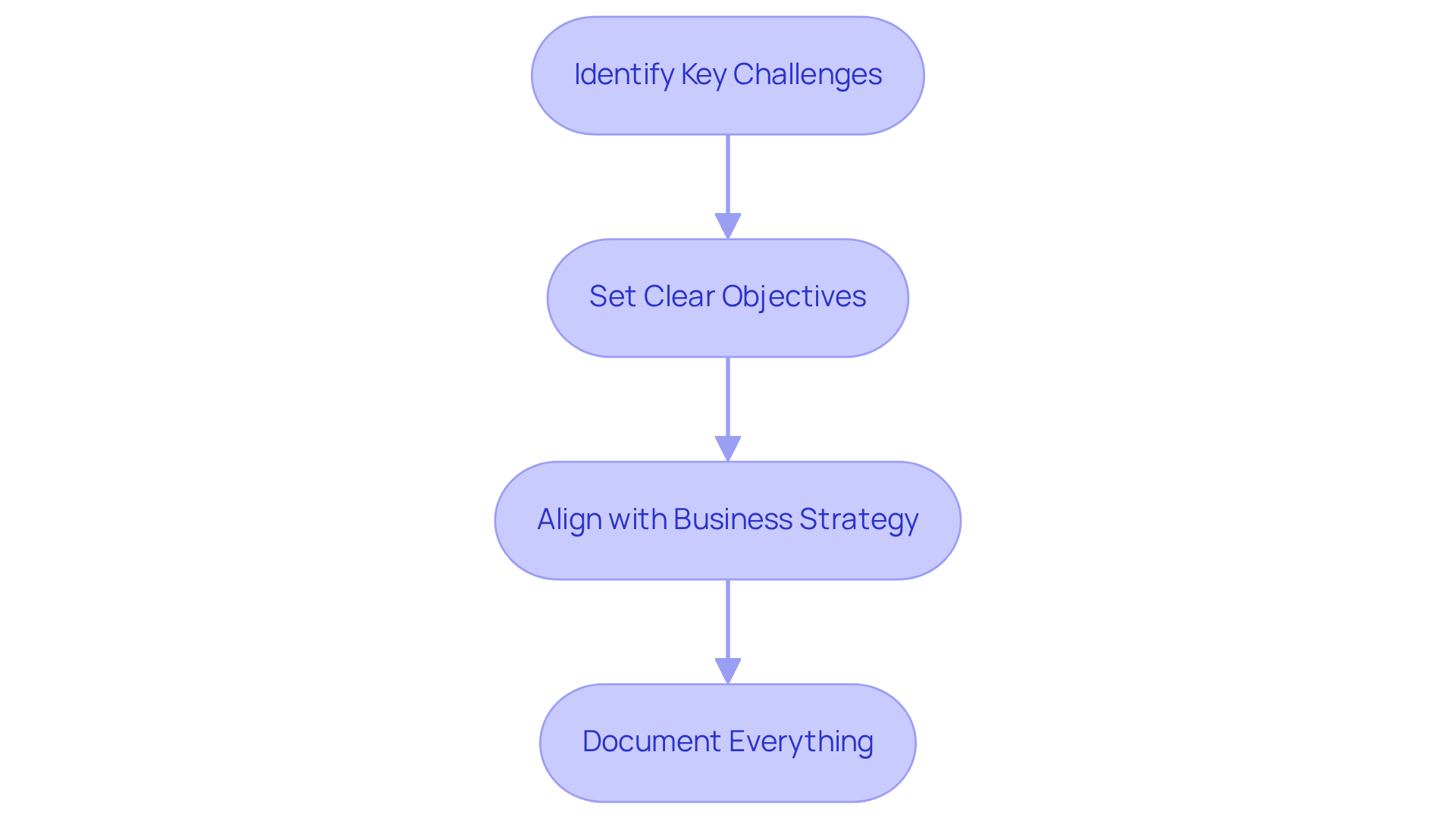 Each box represents a critical step in the process of defining your business's needs and goals. Follow the arrows to understand how each step connects and leads to the next, ensuring a comprehensive approach to your business strategy.