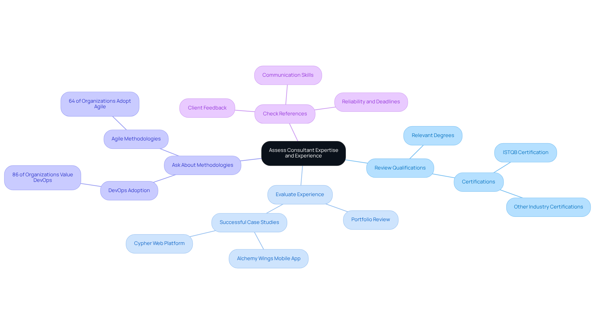 The central node represents the overall goal of assessing a consultant's expertise. Each branch indicates a key factor to consider, with further details provided in sub-branches. This layout helps you see how each aspect contributes to making an informed decision.