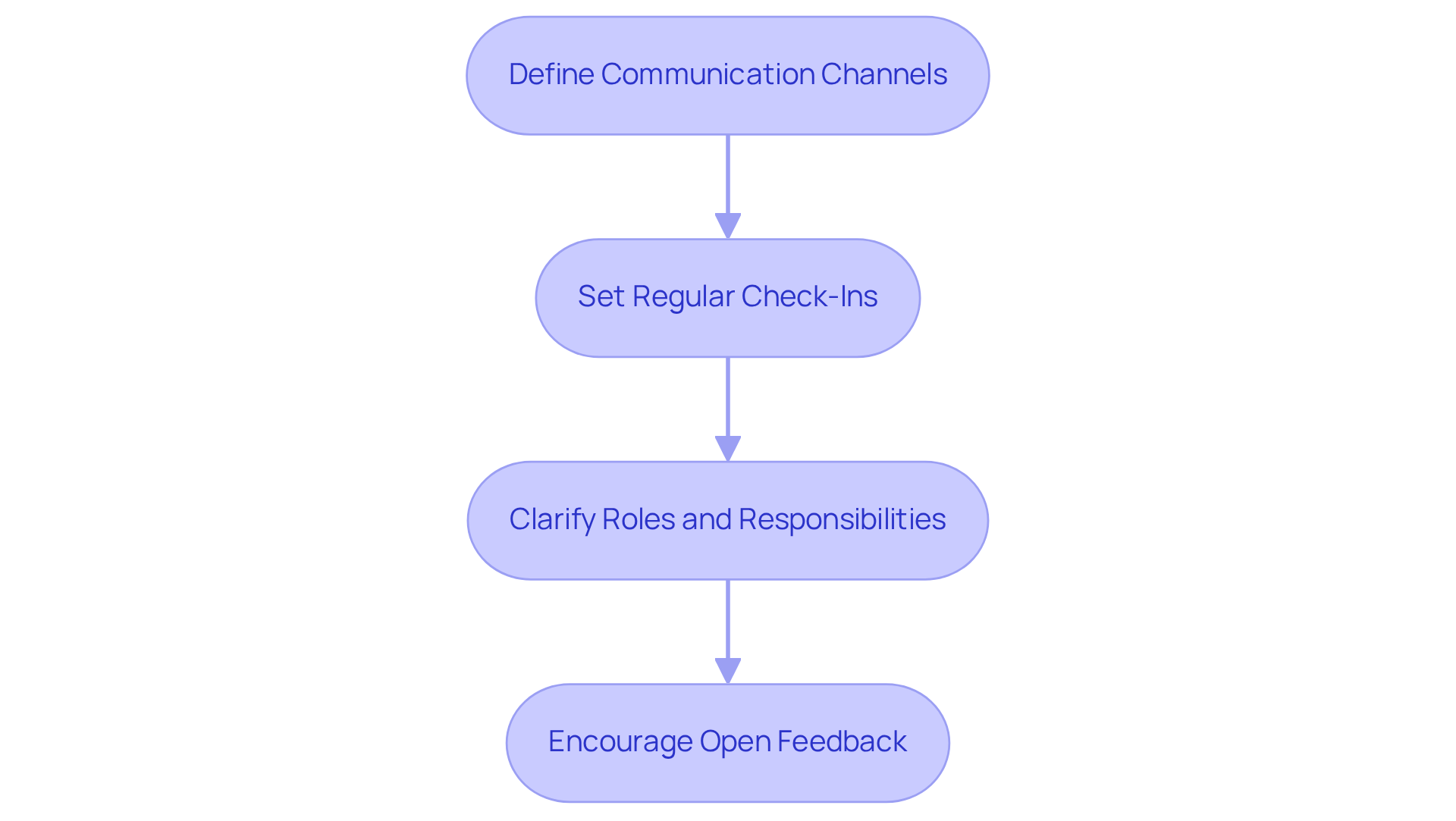 Each box represents a crucial step in improving teamwork and communication. Follow the arrows to see the order in which these actions should be taken.