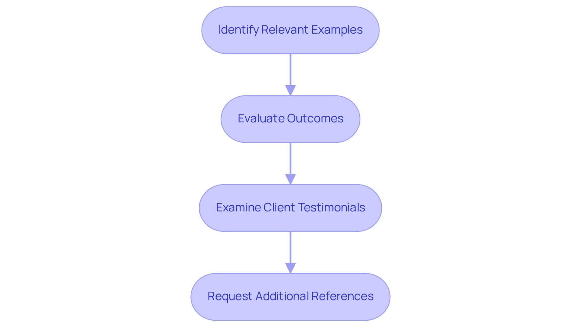 Each box represents an important step in the review process — follow the arrows to navigate through the steps effectively.