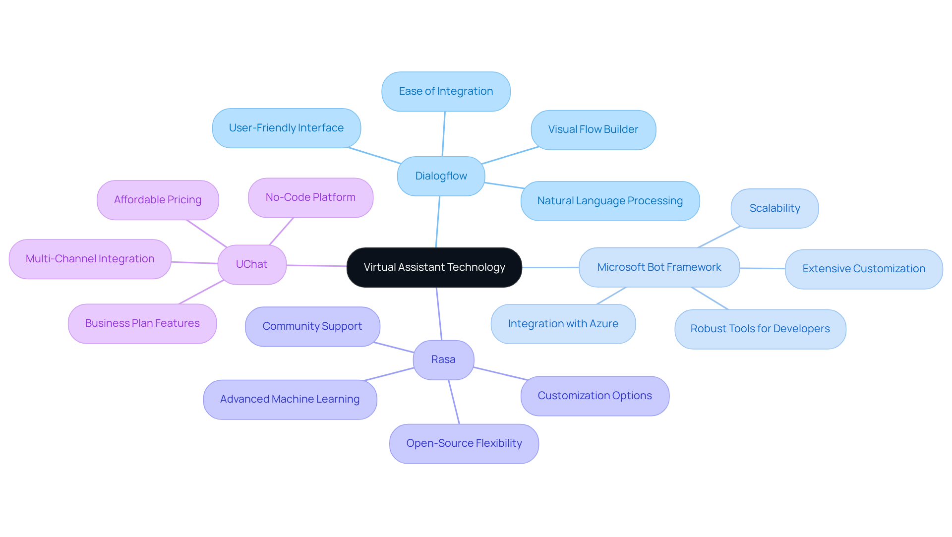 In the center is the main topic of selecting technology, with branches for each platform showing their strengths and characteristics. This helps you see at a glance which option might be best for your needs.