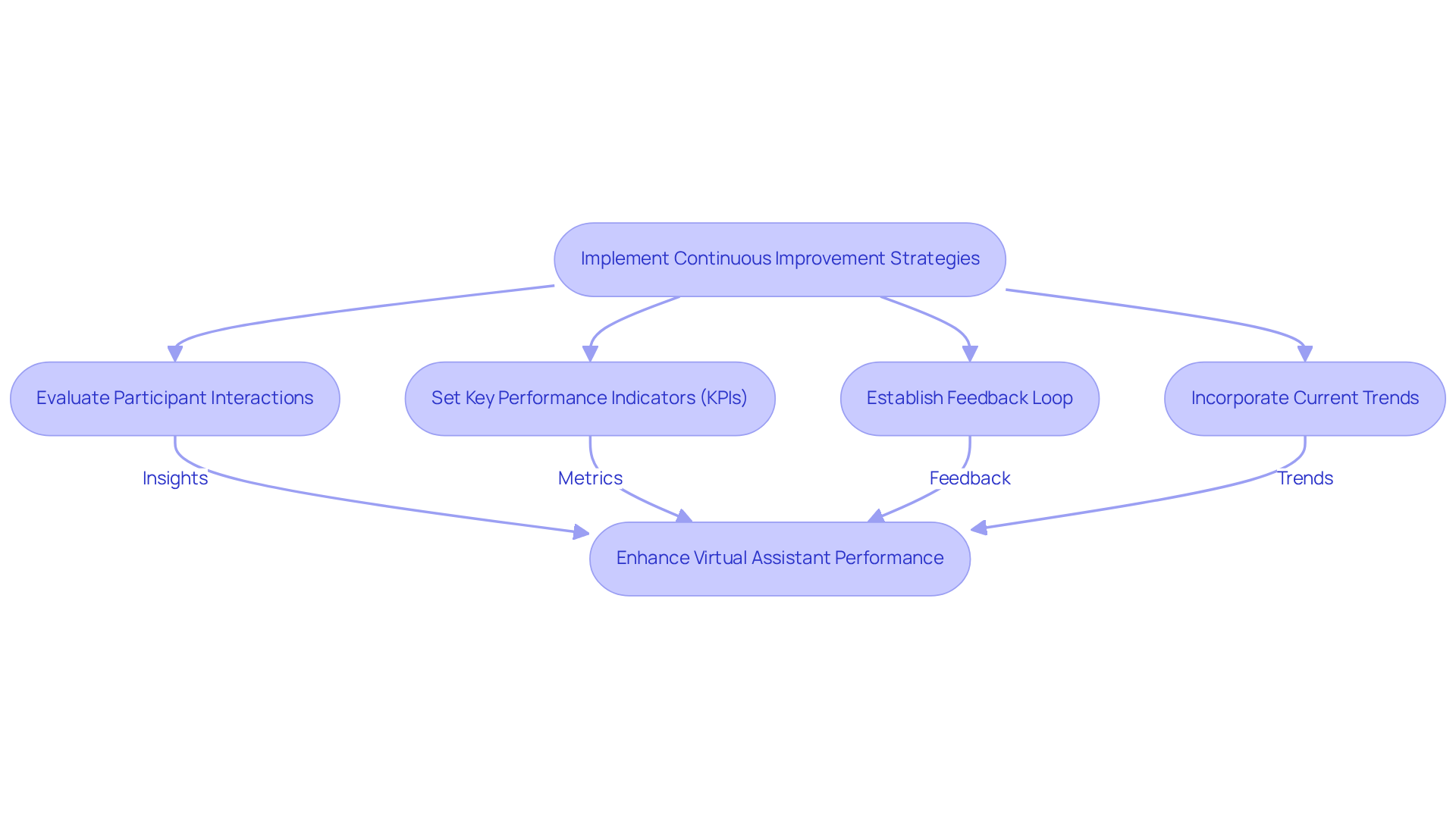 Follow the arrows to see how each step connects in the continuous improvement strategy. Starting from evaluation, each box shows a crucial action that leads to enhancing your virtual assistant's performance.