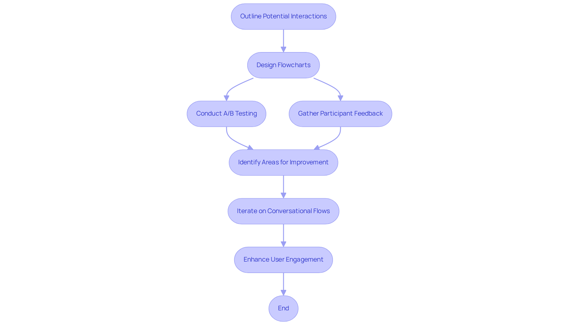 Follow the arrows to see the steps in designing chatbot conversations. Each box represents a key task, and the flow shows how each part connects to improve user interactions.